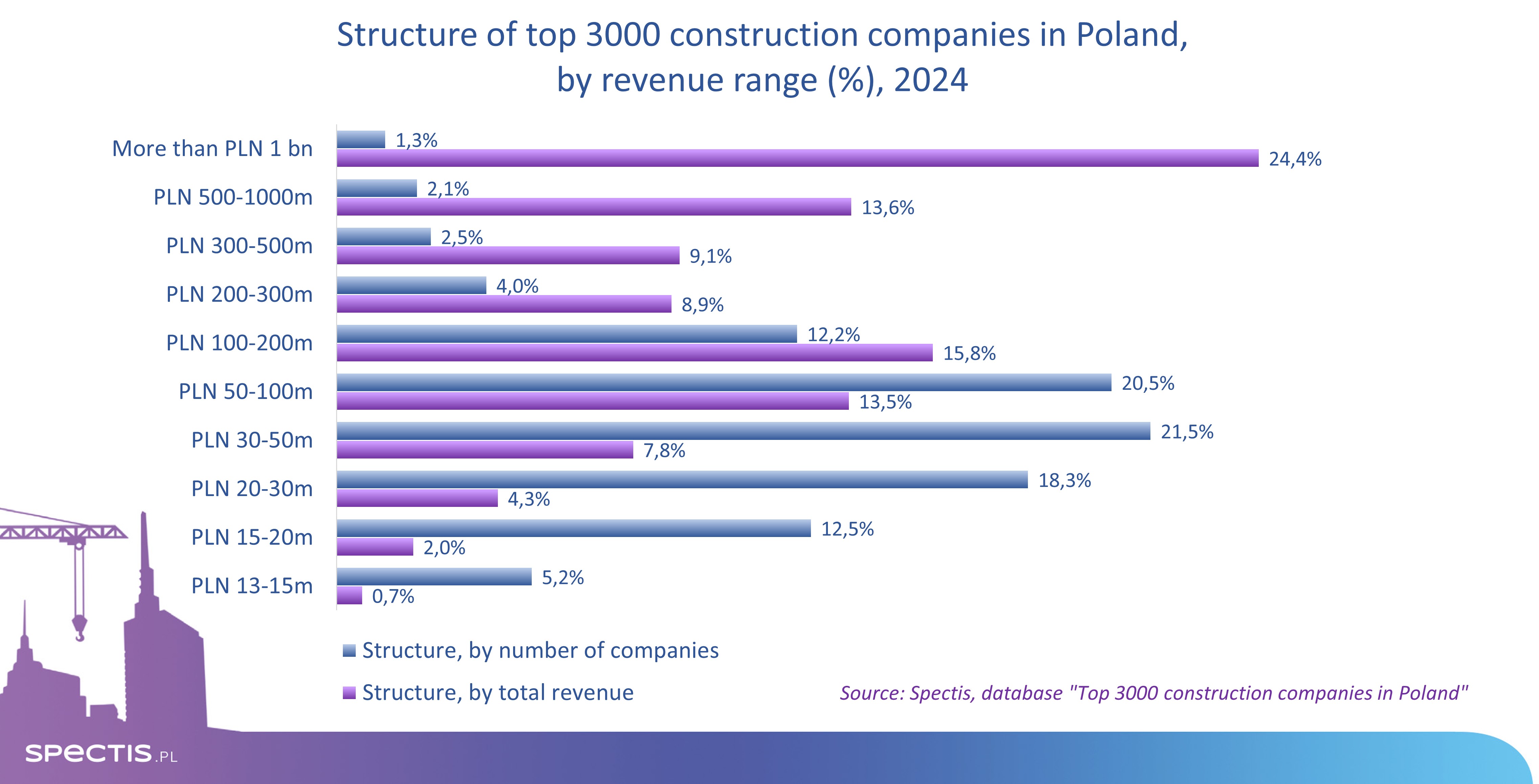 Structure of the 3,000 largest construction companies in Poland