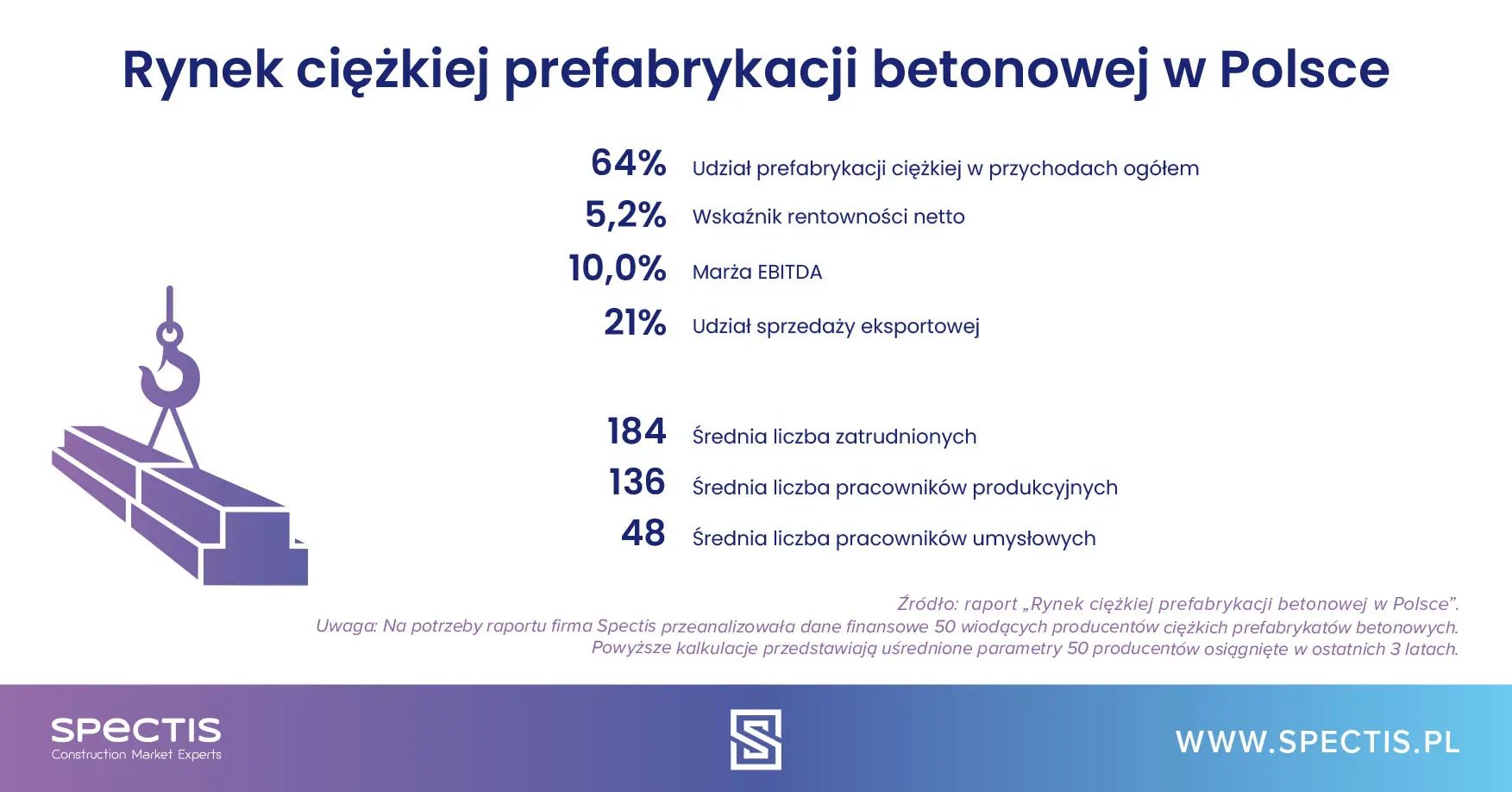 Rynek ciężkiej prefabrykacji betonowej w Polsce - infografika Spectis