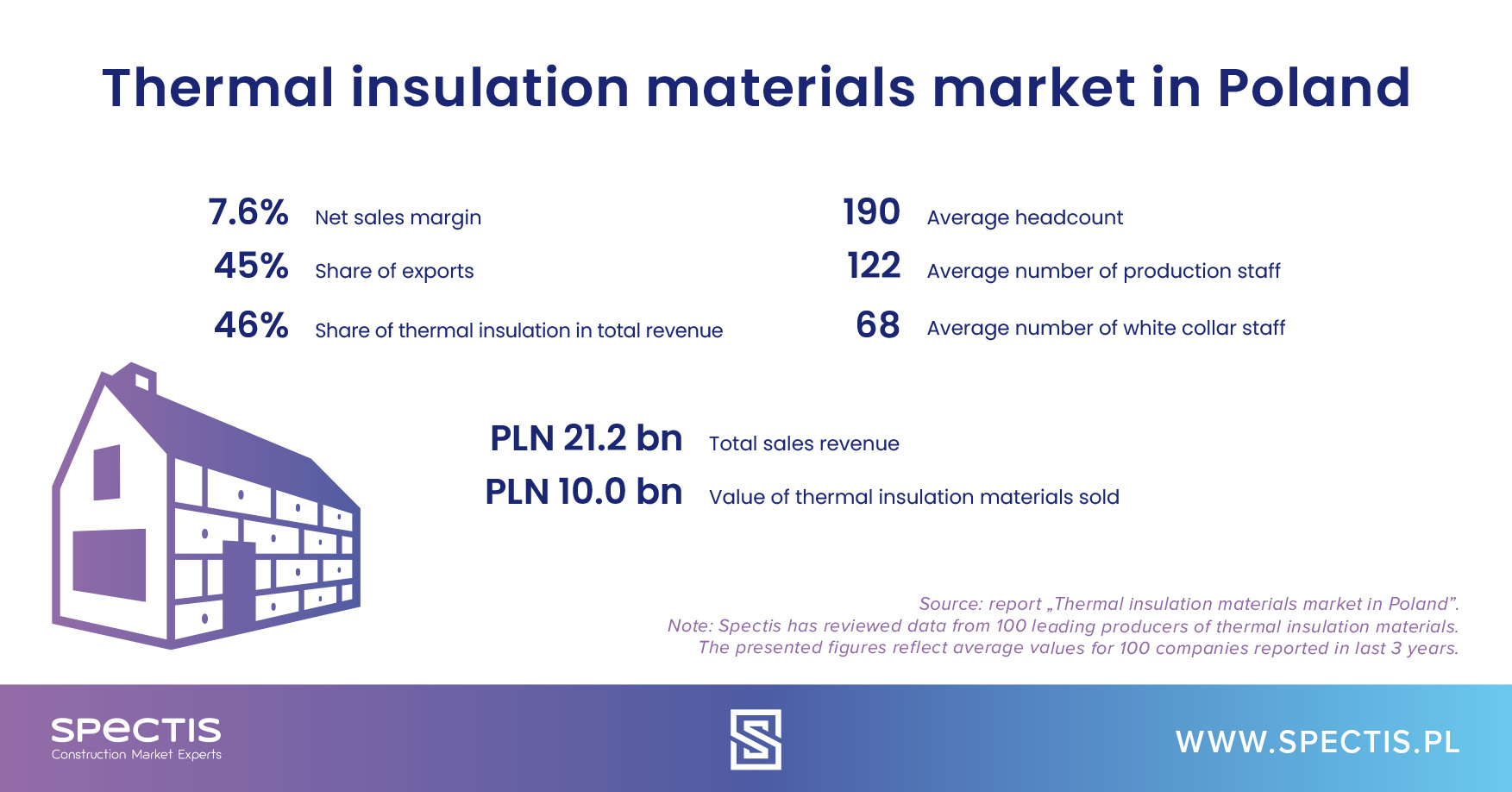 Thermal insulation materials market in Poland, Spectis infographic