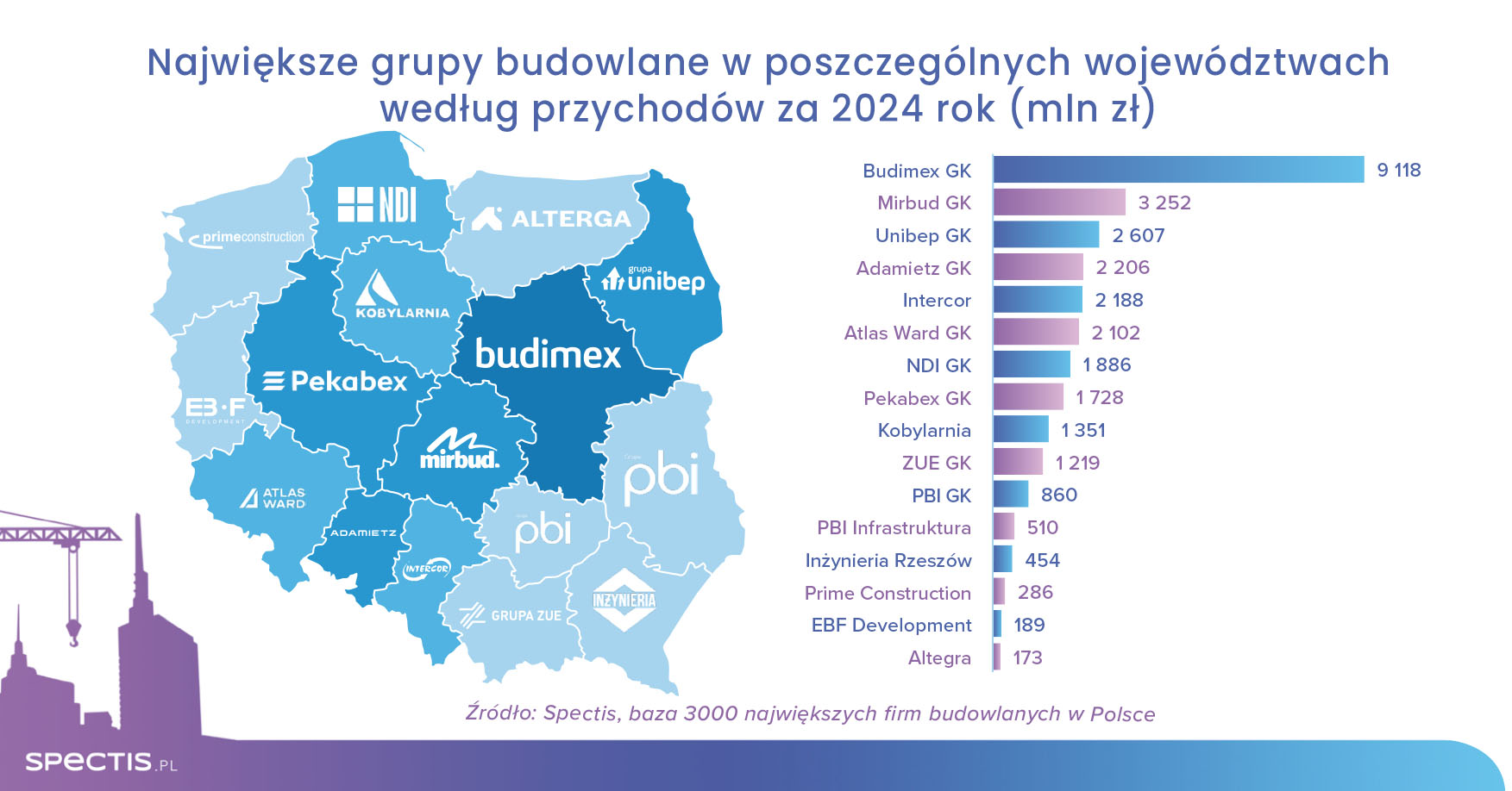 Aktualizacja bazy 3000 największych firm budowlanych w Polsce