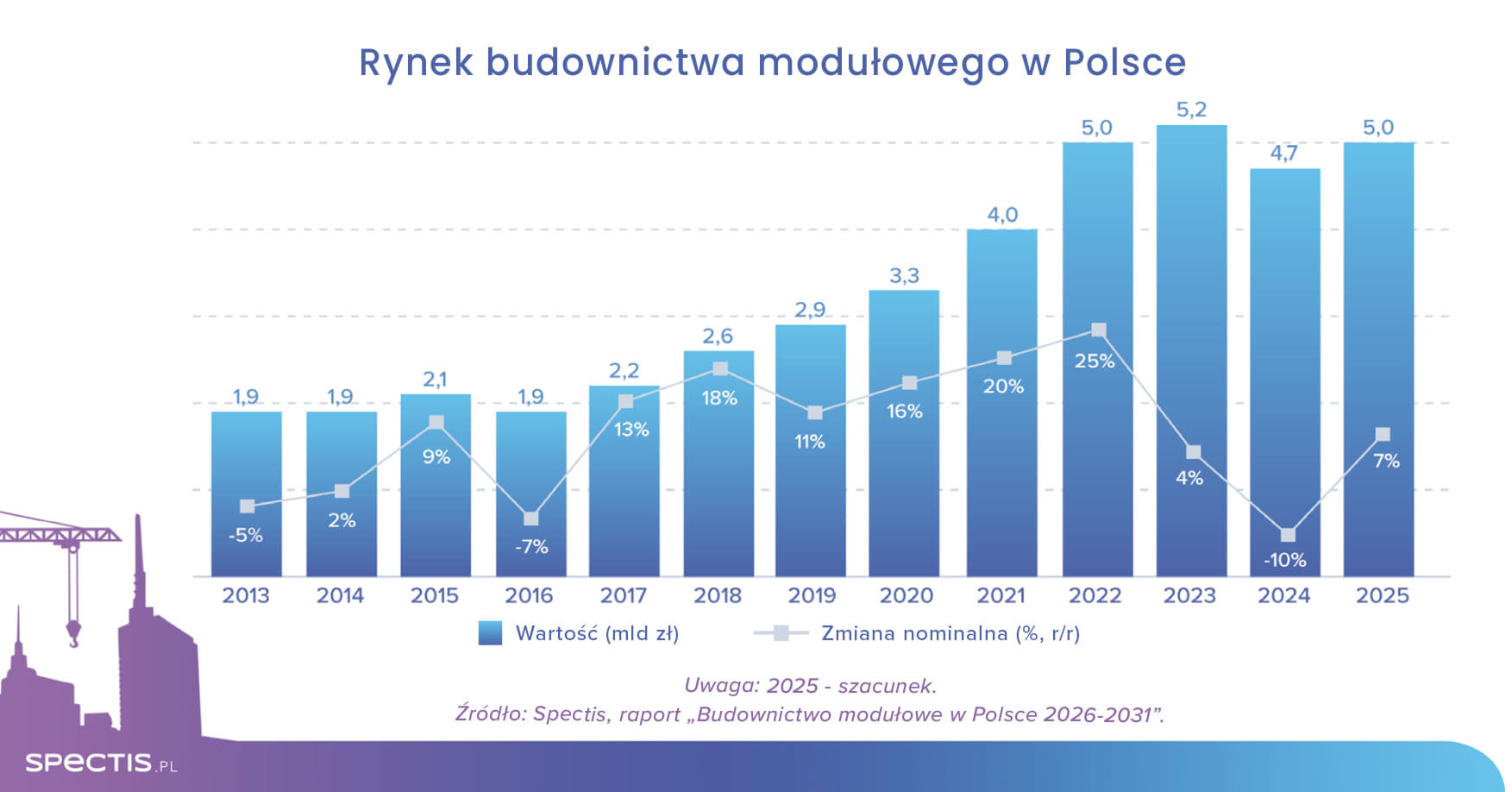 Wartość rynku budownictwa modułowego w Polsce