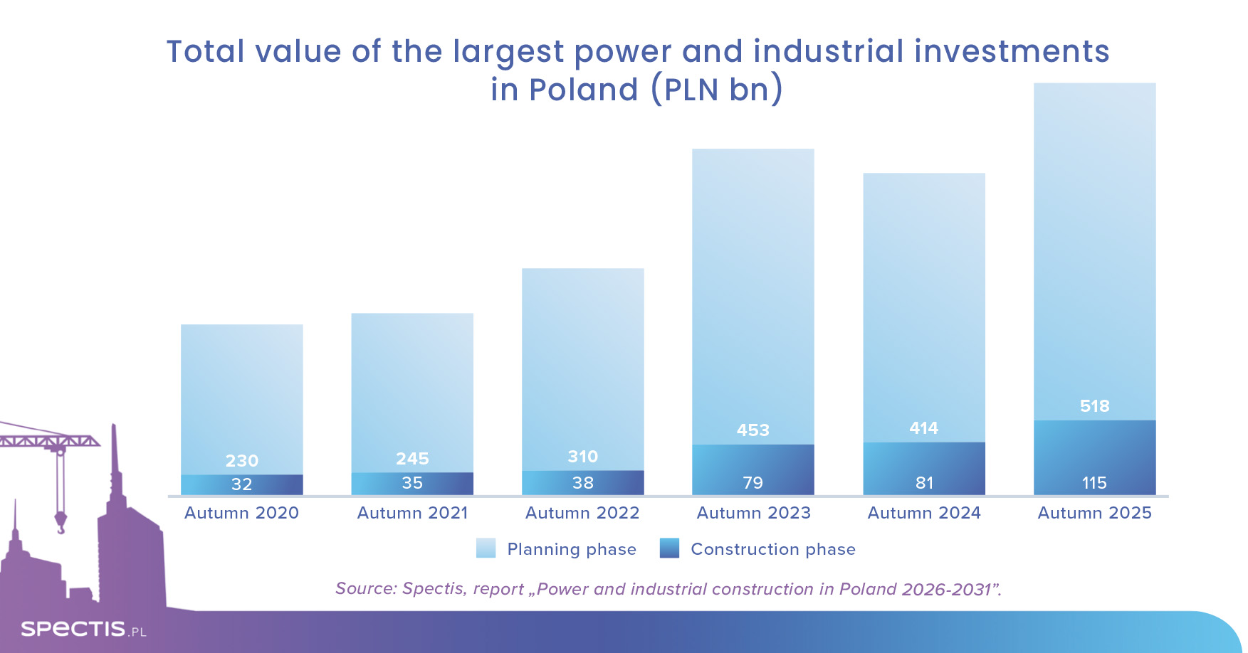 Development of power and industrial construction projects in Poland
