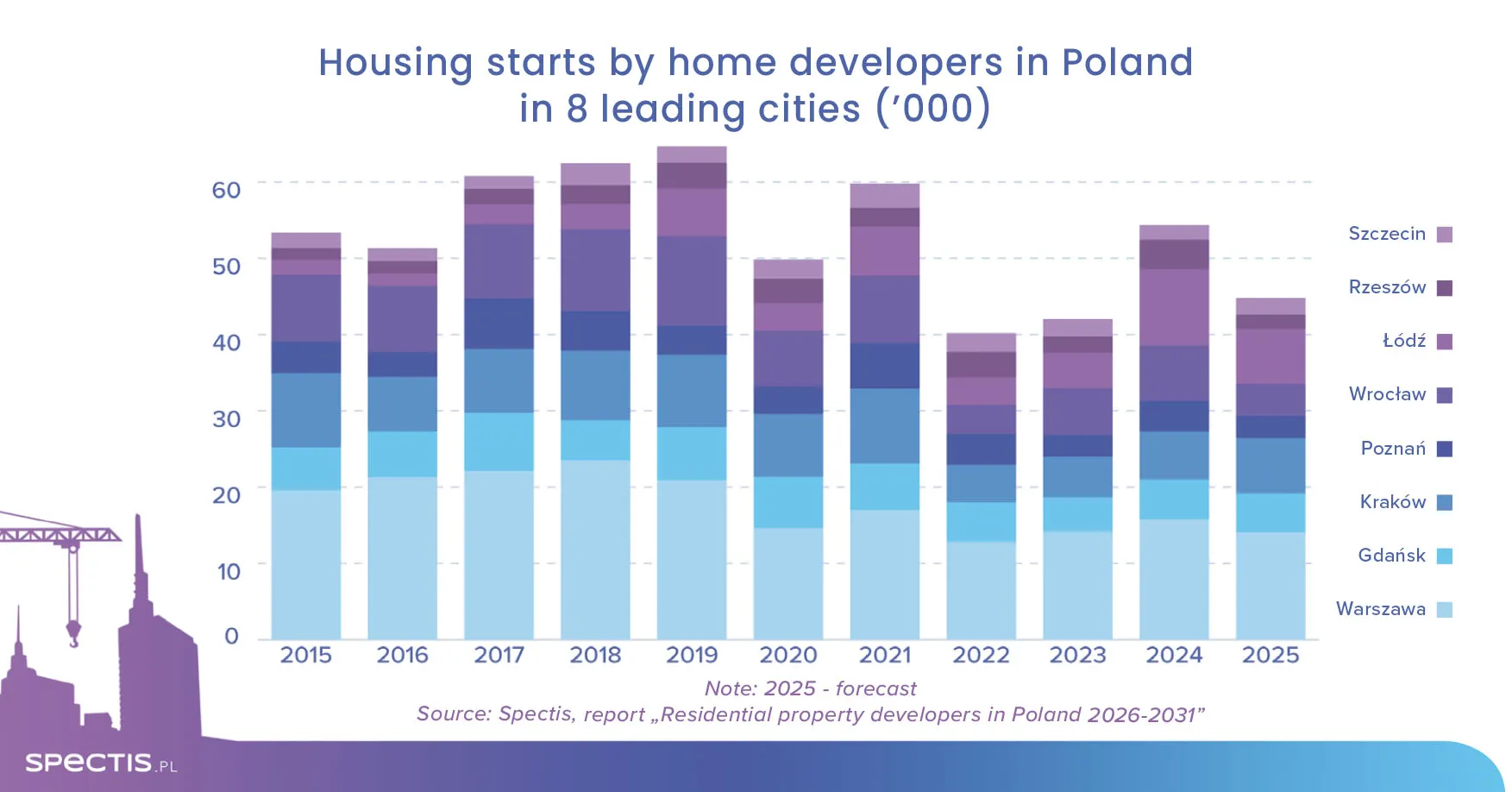 Residential developers in Poland 2026: consolidation, expansion and new markets