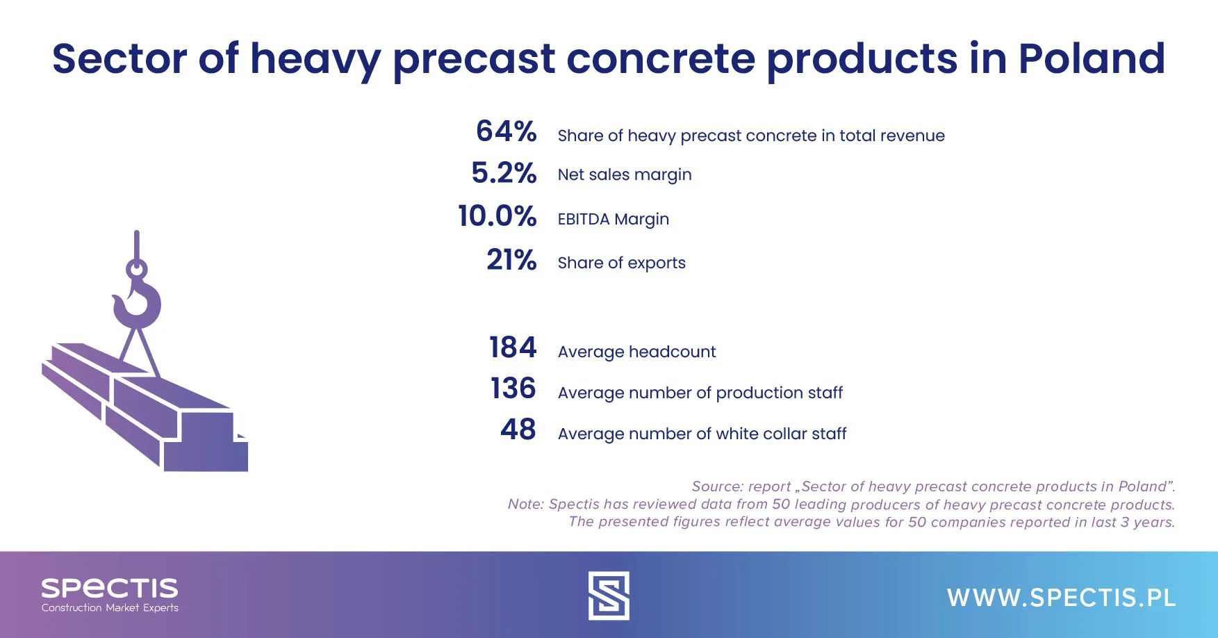 The heavy concrete precast market in Poland - Spectis infographic