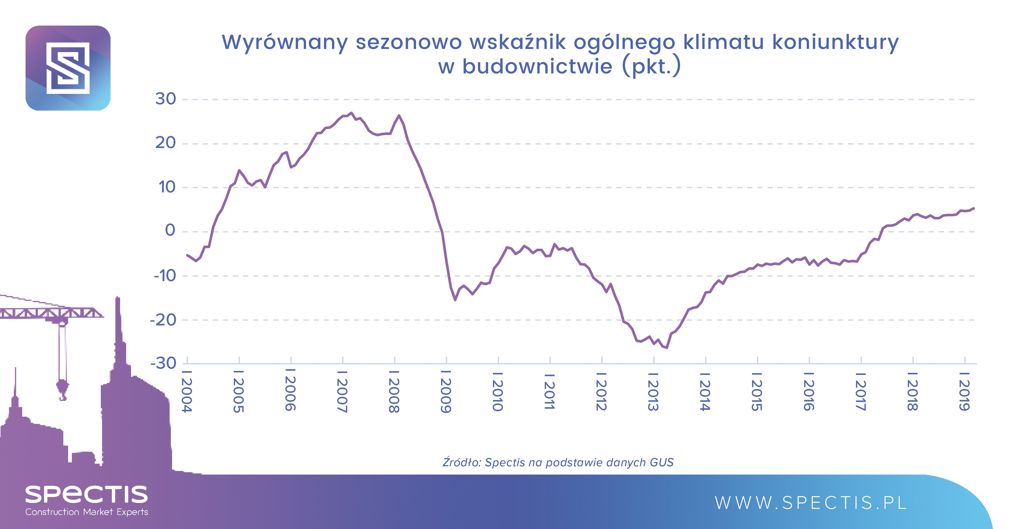 Wskaźnik koniunktury w budownictwie najwyżej od 10 lat