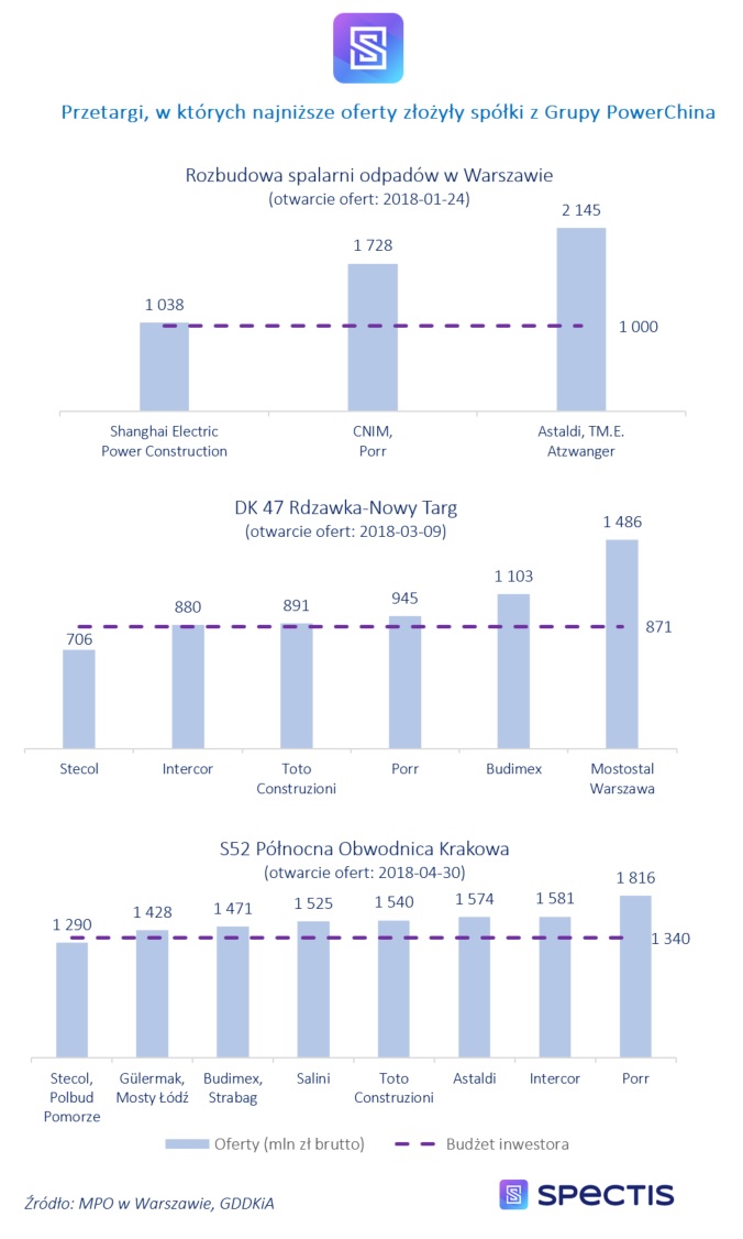 Grupa PowerChina z szansą na pozyskanie w Polsce kontraktów o wartości 3 mld zł