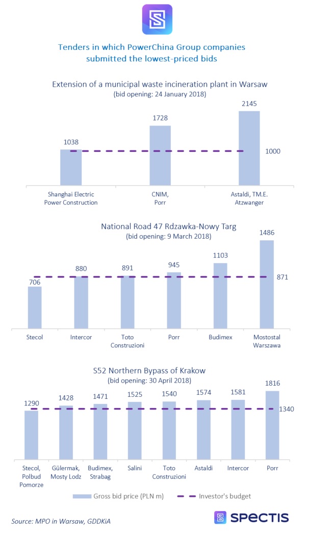 PowerChina Group likely to secure PLN 3bn worth of contracts in Poland