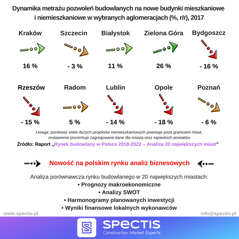 Jak prezentuje się dynamika pozwoleń budowlanych w polskich miastach?