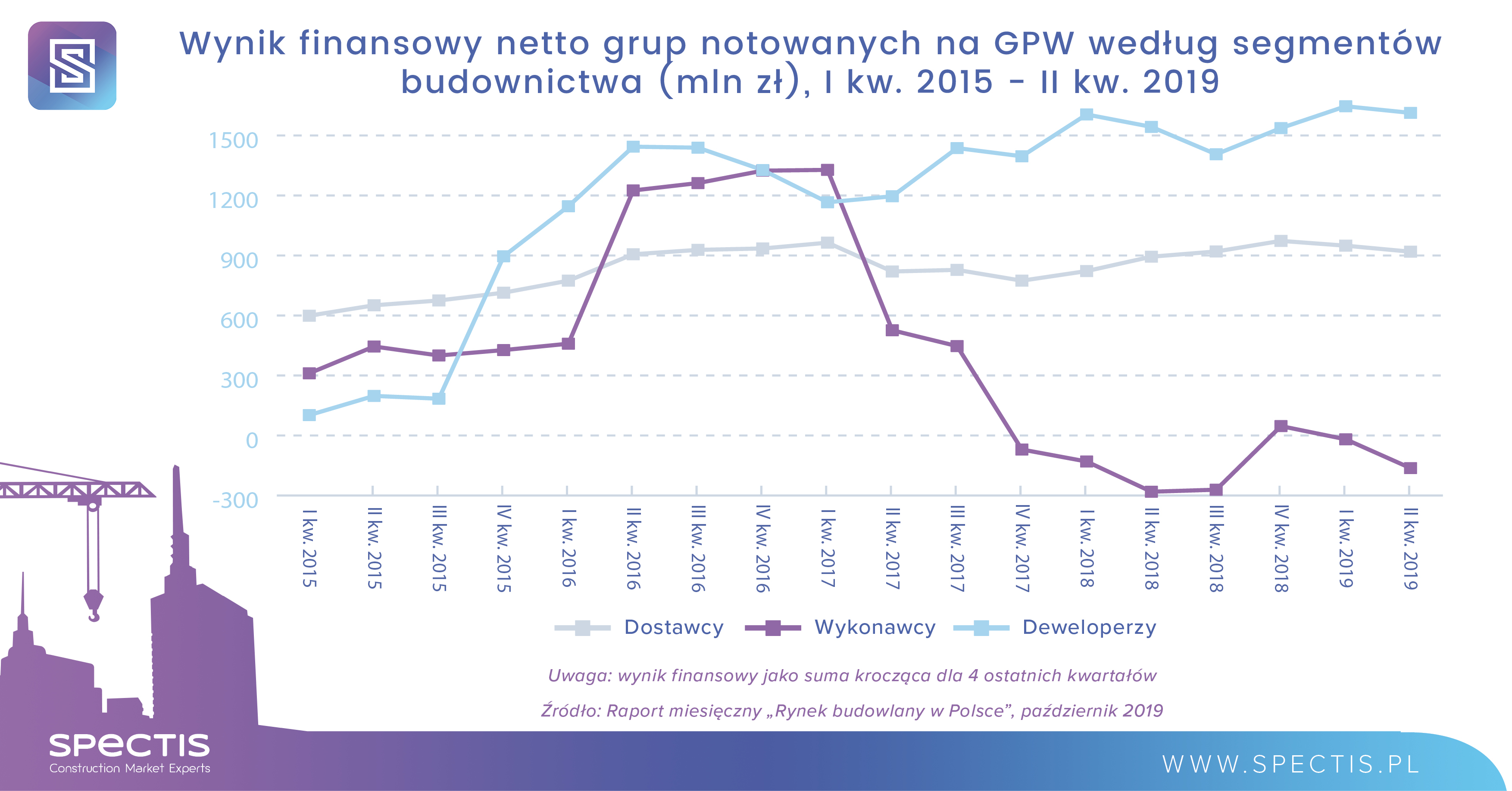 Ujemna rentowność firm budowlanych z GPW po II kw. 2019