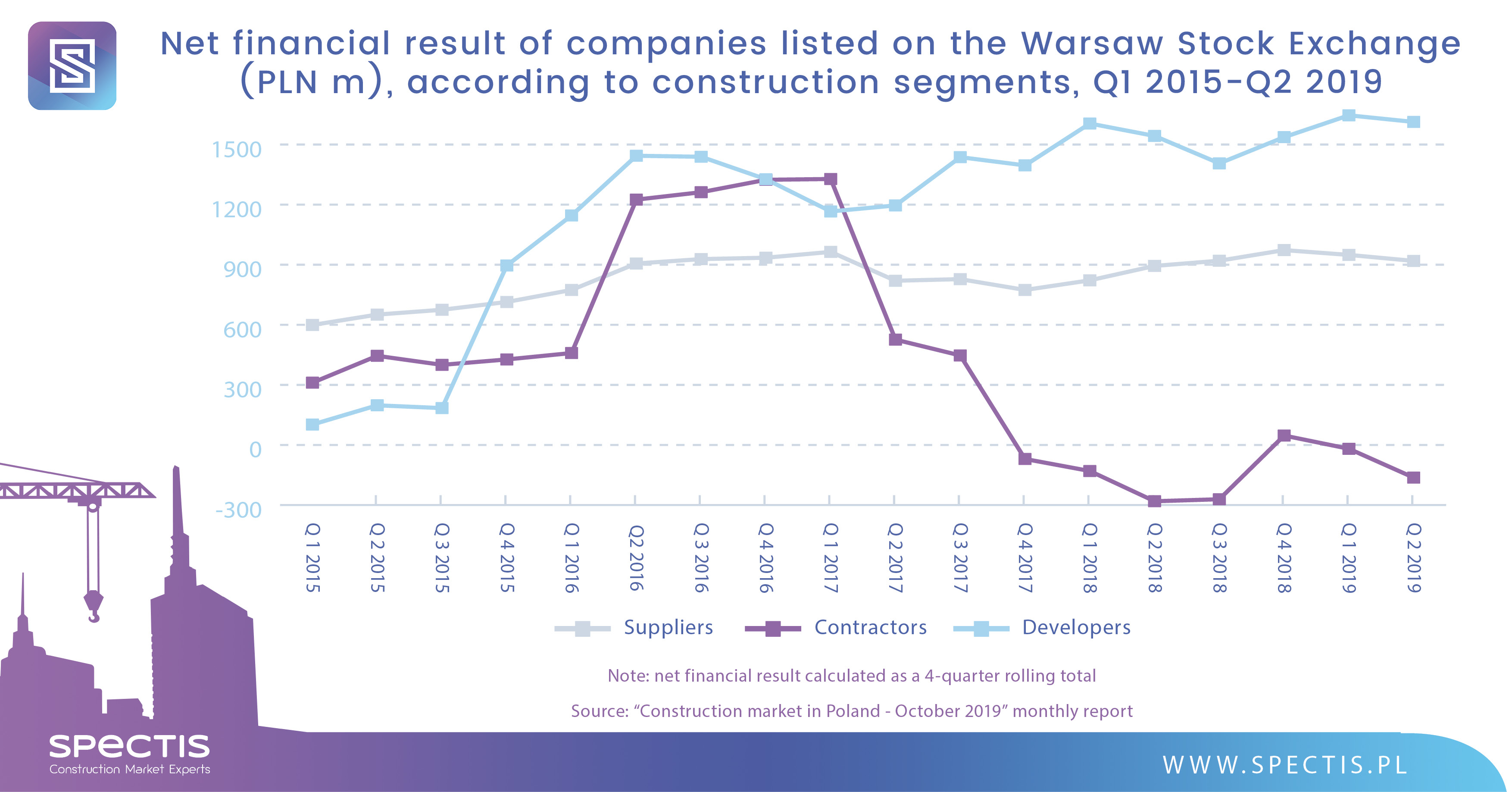 WSE-listed construction companies report negative profitability in Q2 2019