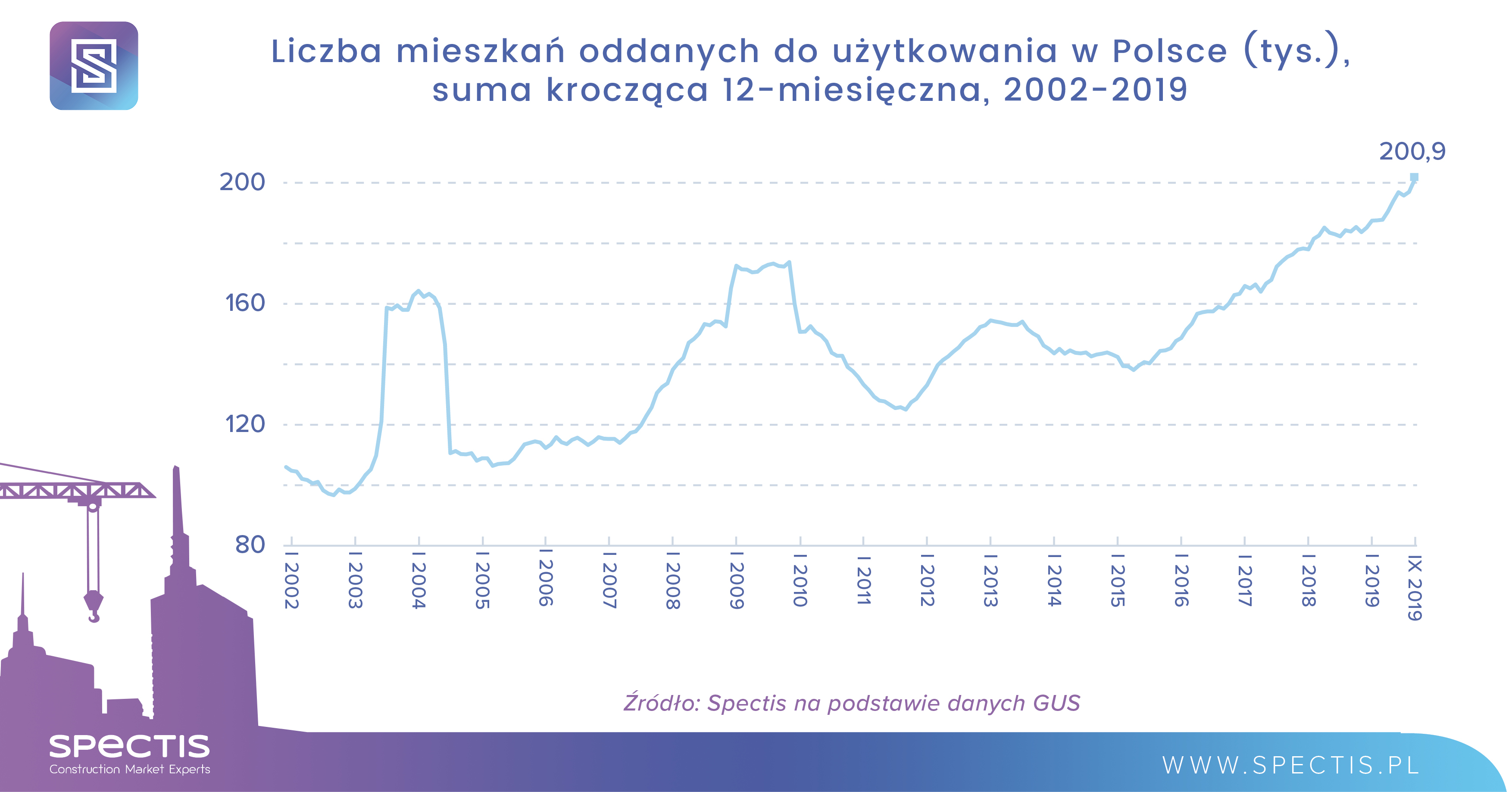 Rekordowe 200 tys. mieszkań oddanych do użytkowania