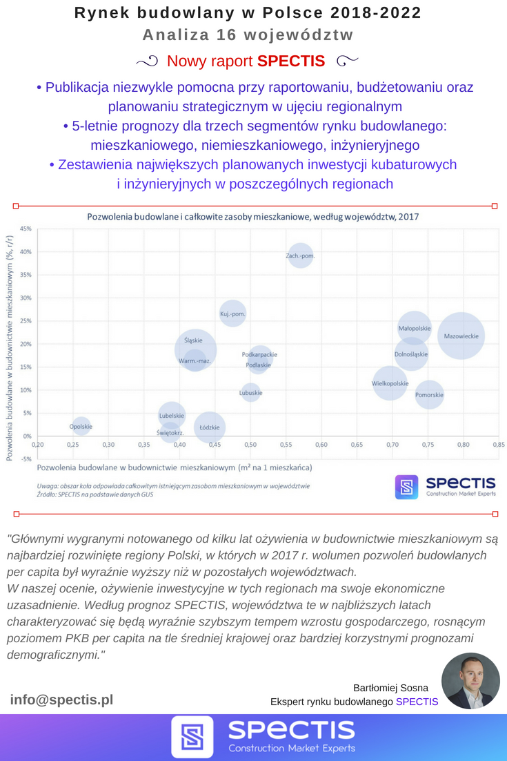 Czy wszystkie województwa w pełni wykorzystają aktualne ożywienie w budownictwie?