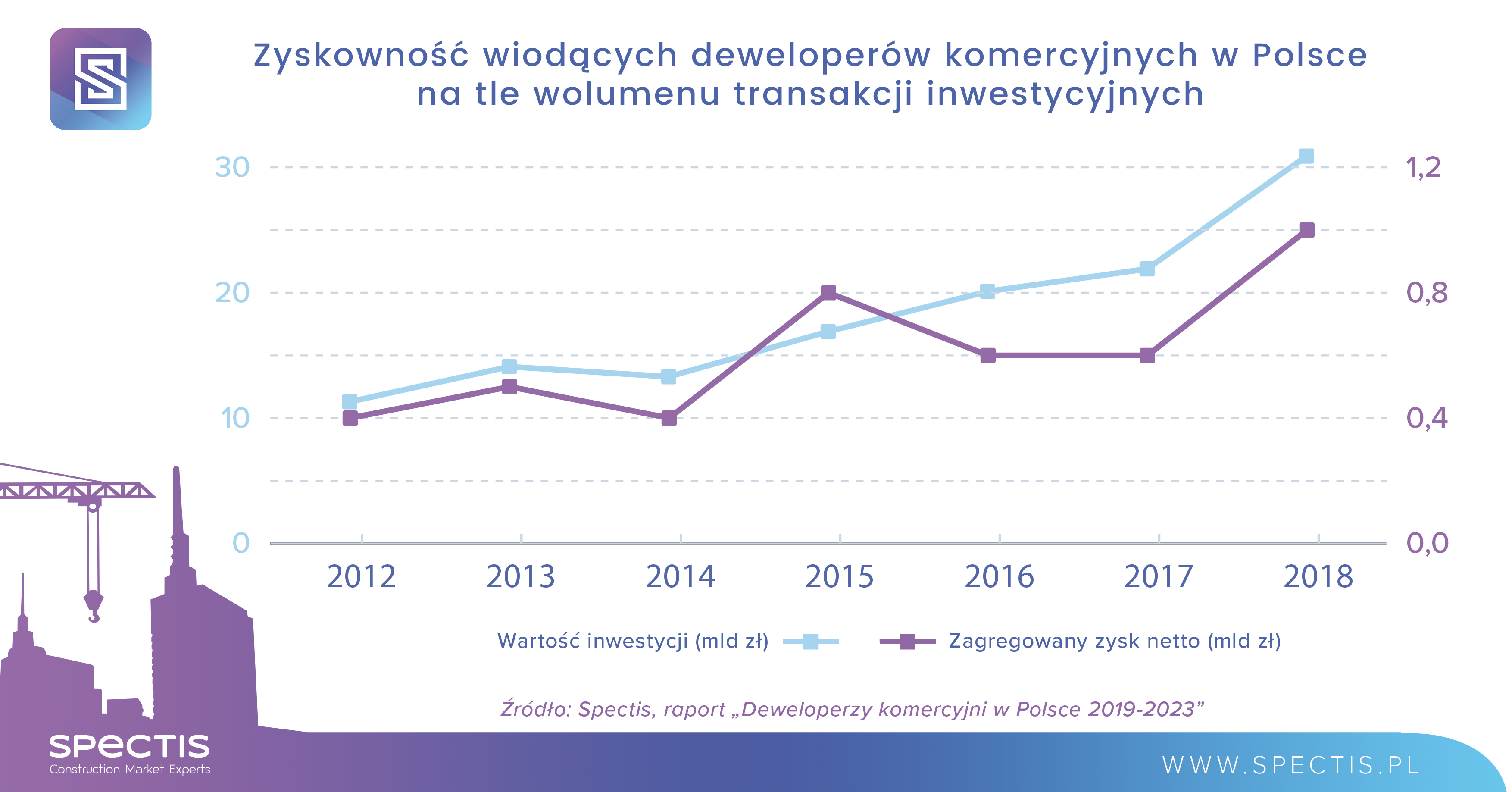 1 mld zł zysku netto wypracowany przez 30 wiodących deweloperów komercyjnych w Polsce w 2018 r.