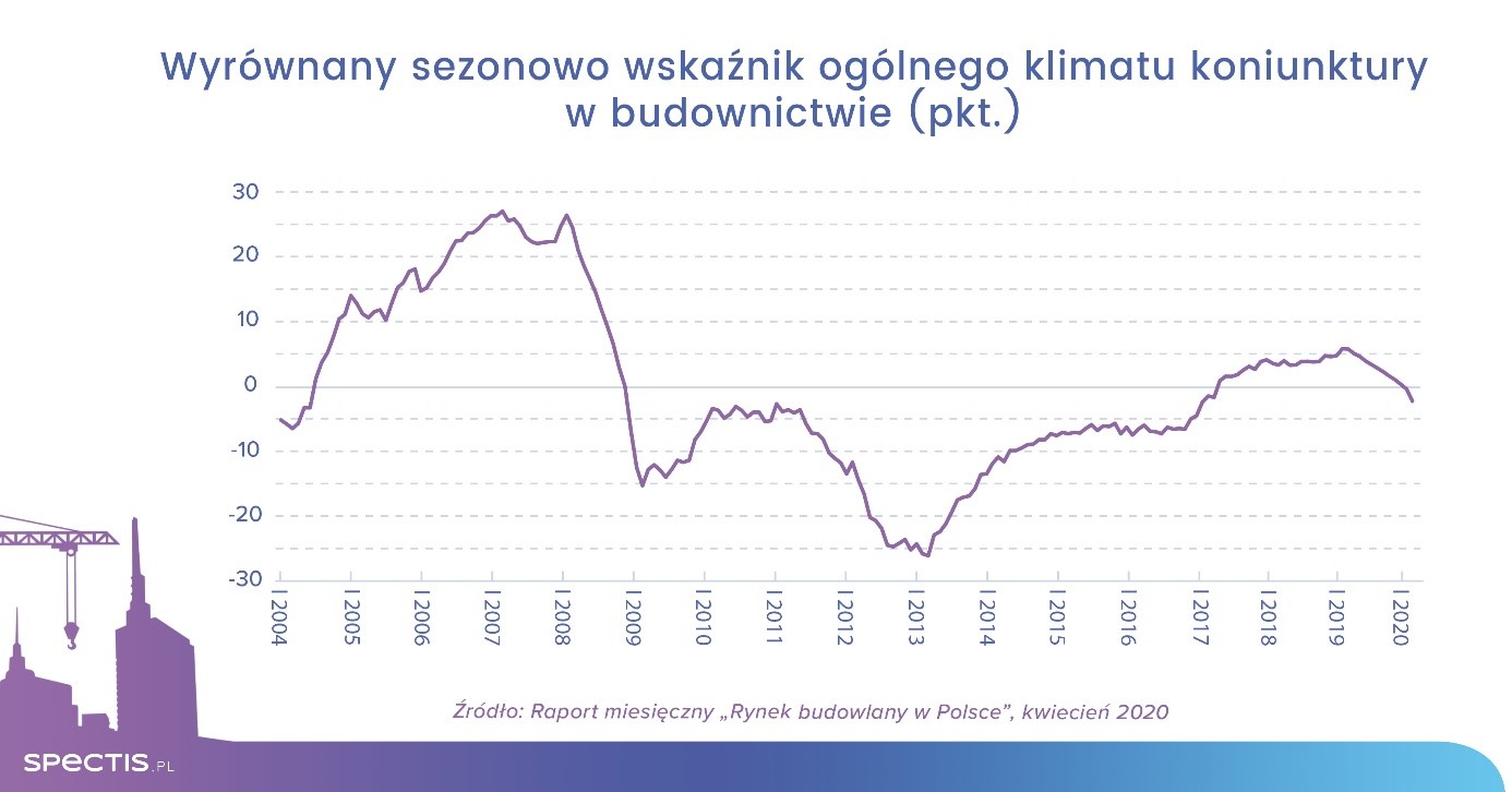 Poziom optymizmu w budownictwie najniższy od 3 lat