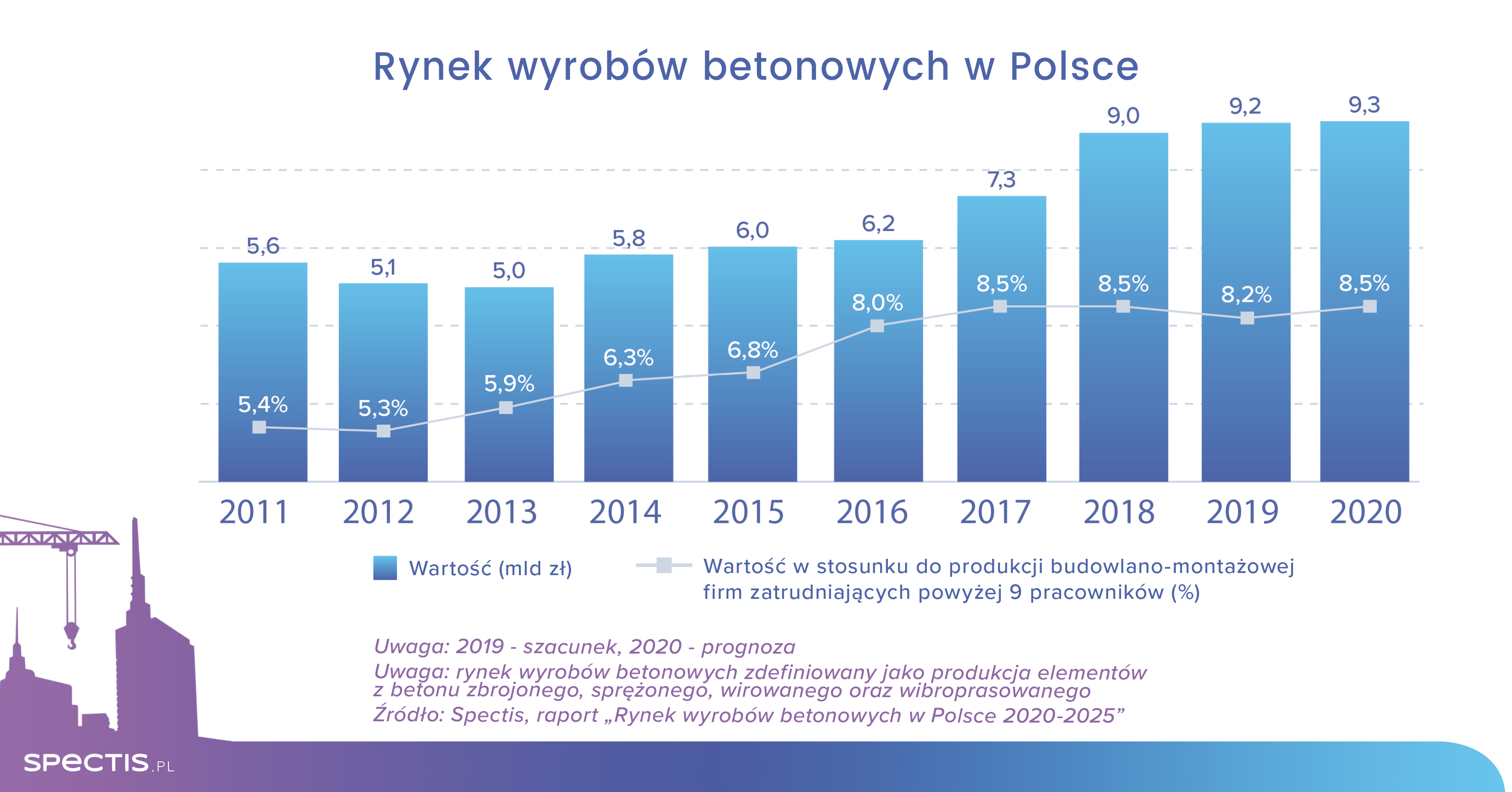 Wartość rynku wyrobów betonowych w Polsce do 2022 r. sięgnie 10 mld zł