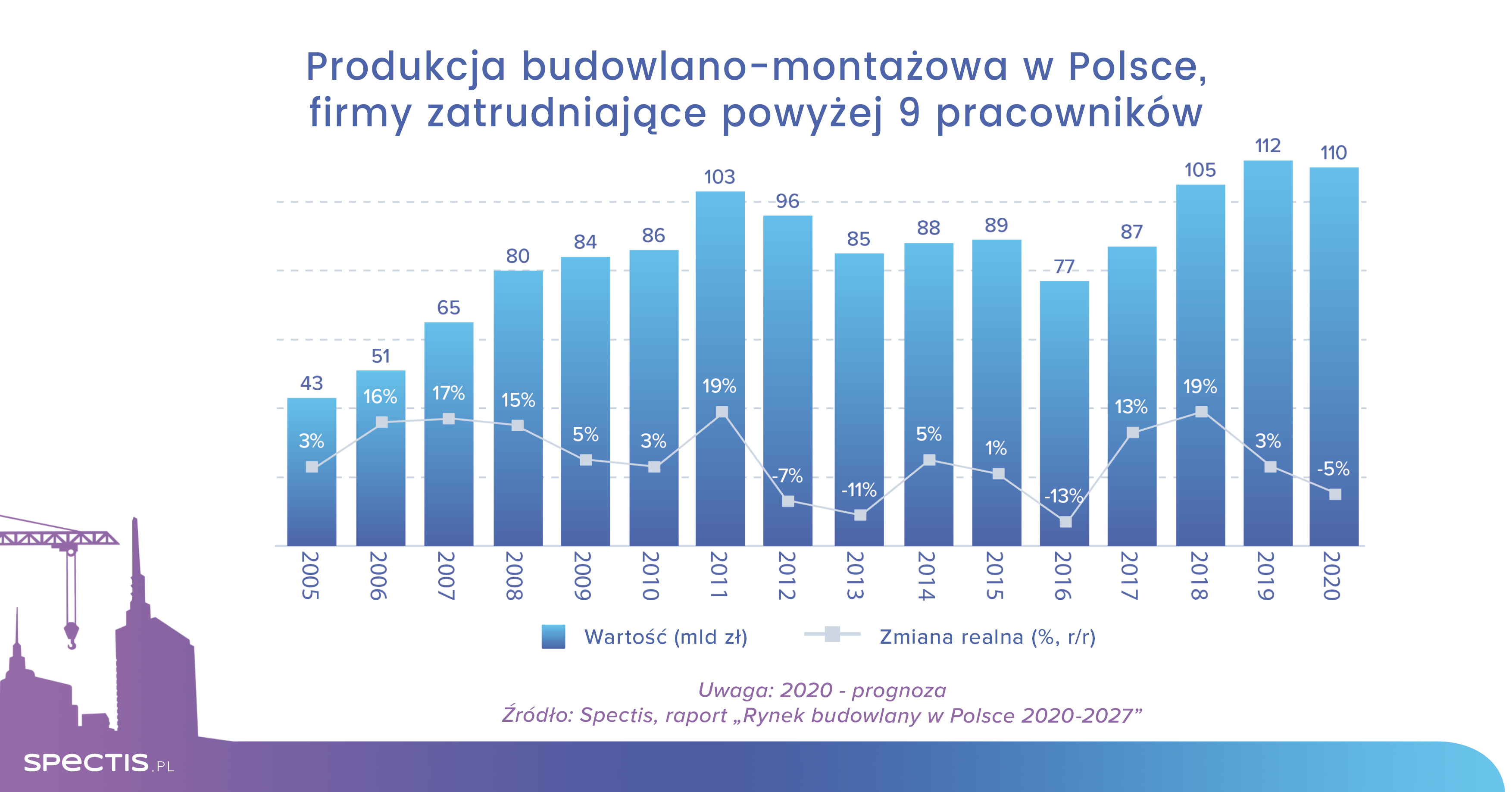 Rynek budowlany w Polsce w 2020 roku skurczy się o 3-5%