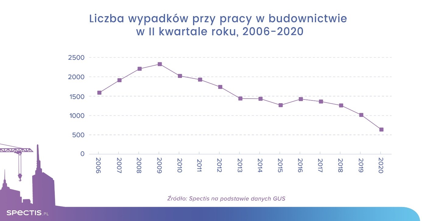 Na skutek epidemii wzrosło bezpieczeństwo na budowach