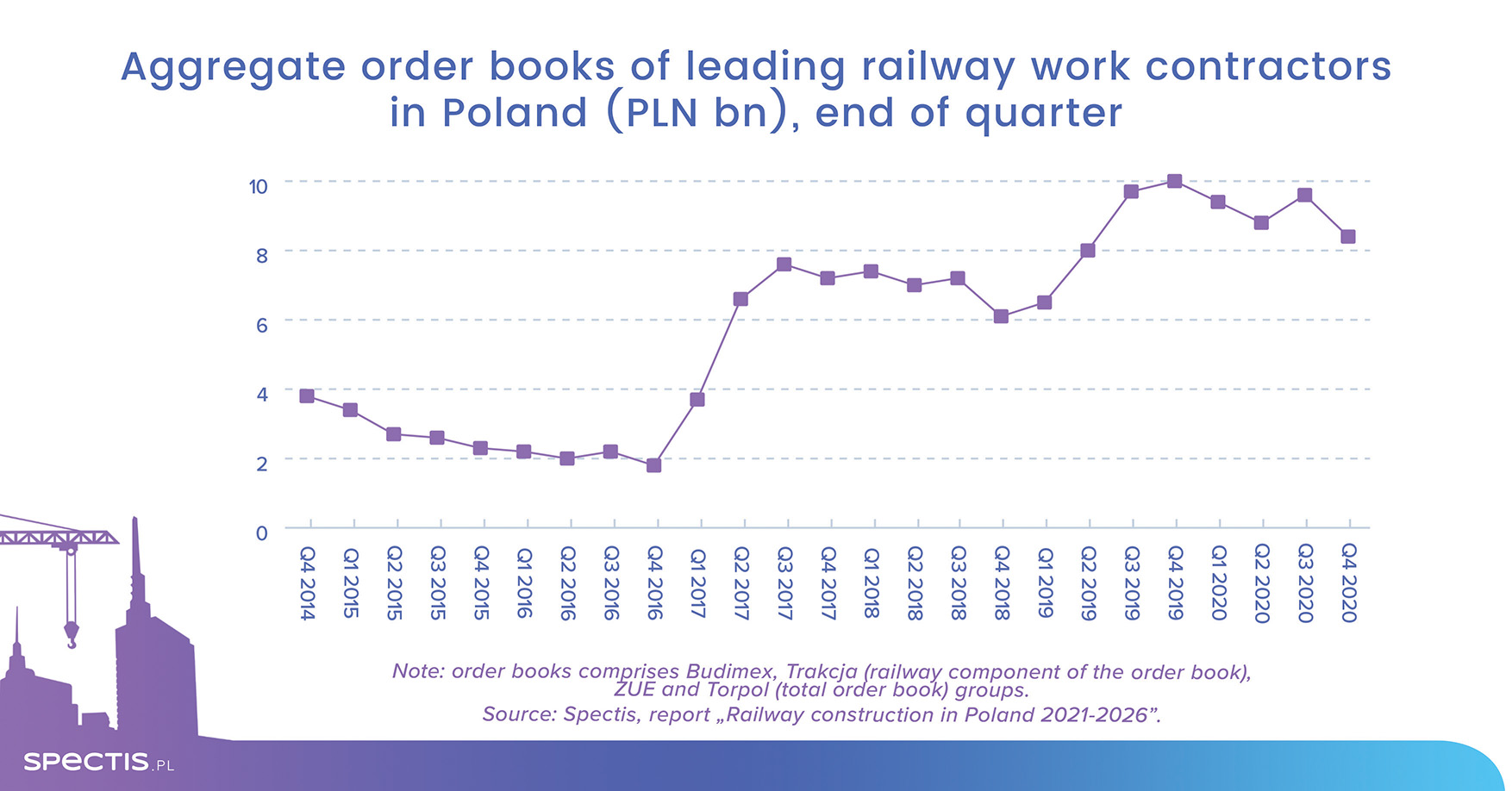 Over 200 railway projects in Poland worth PLN 120bn