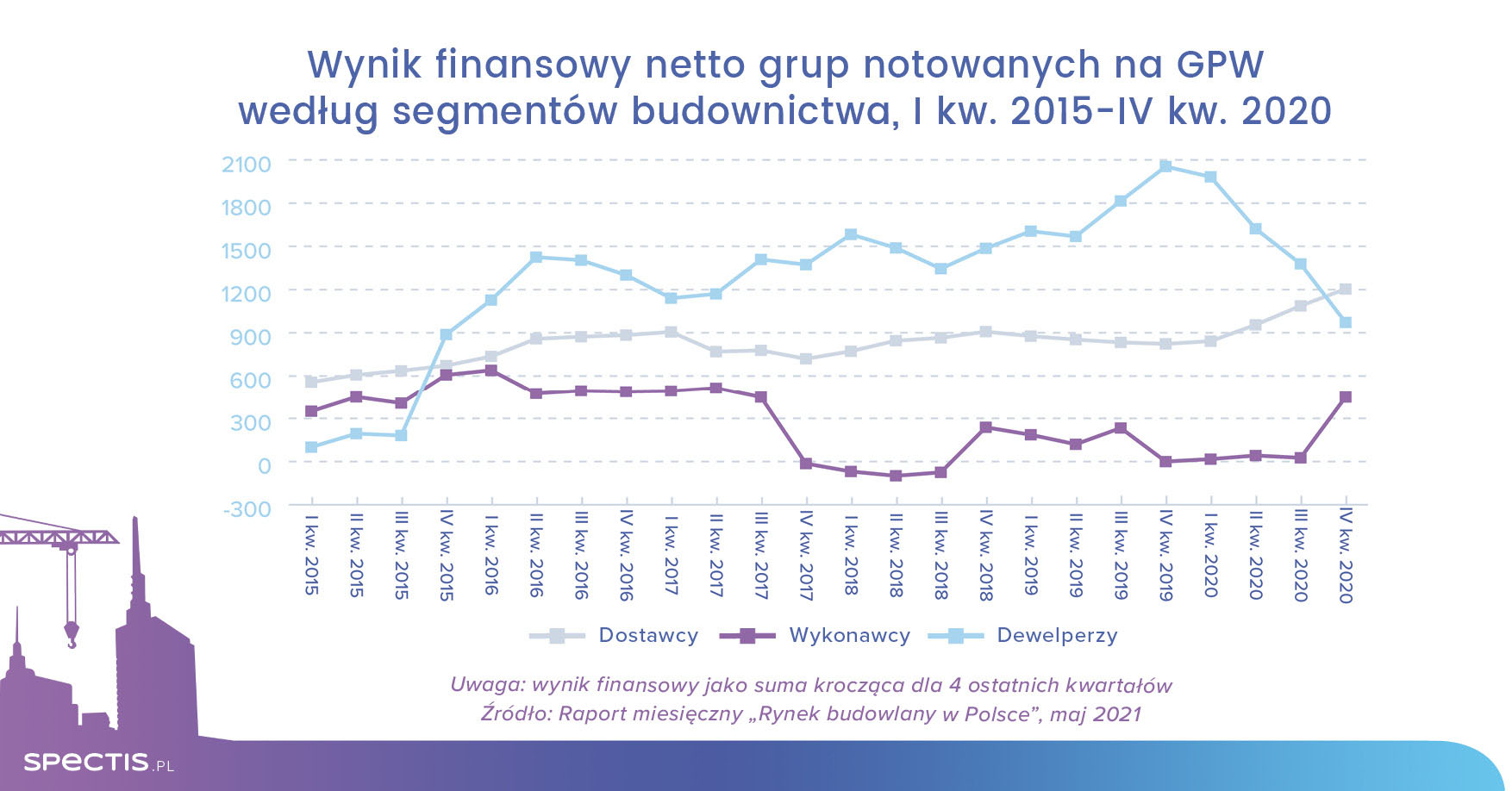 Wyraźna poprawa rentowności firm budowlanych z GPW w 2020 r.