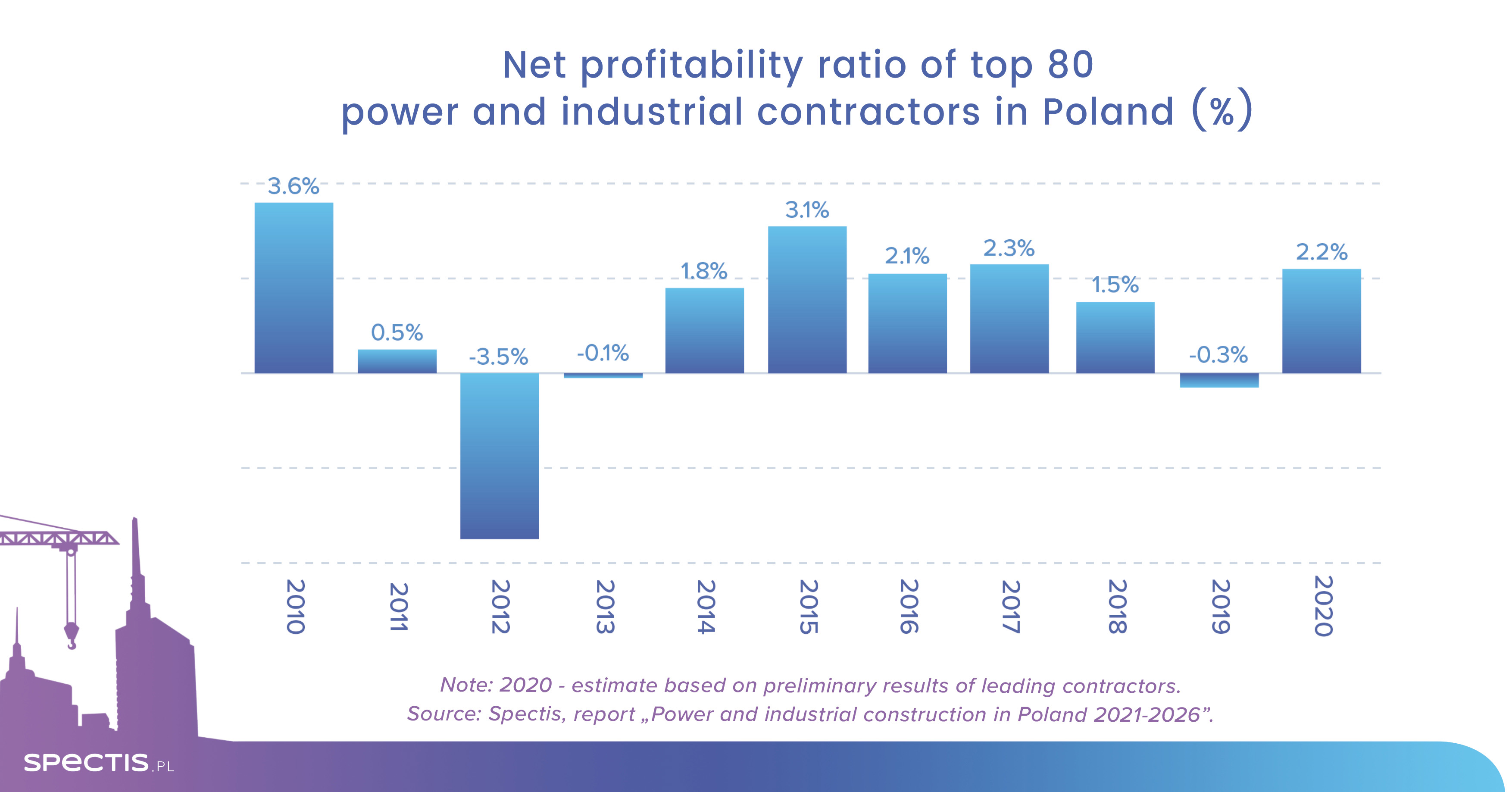 170 power and industrial projects worth €56bn to be constructed in Poland
