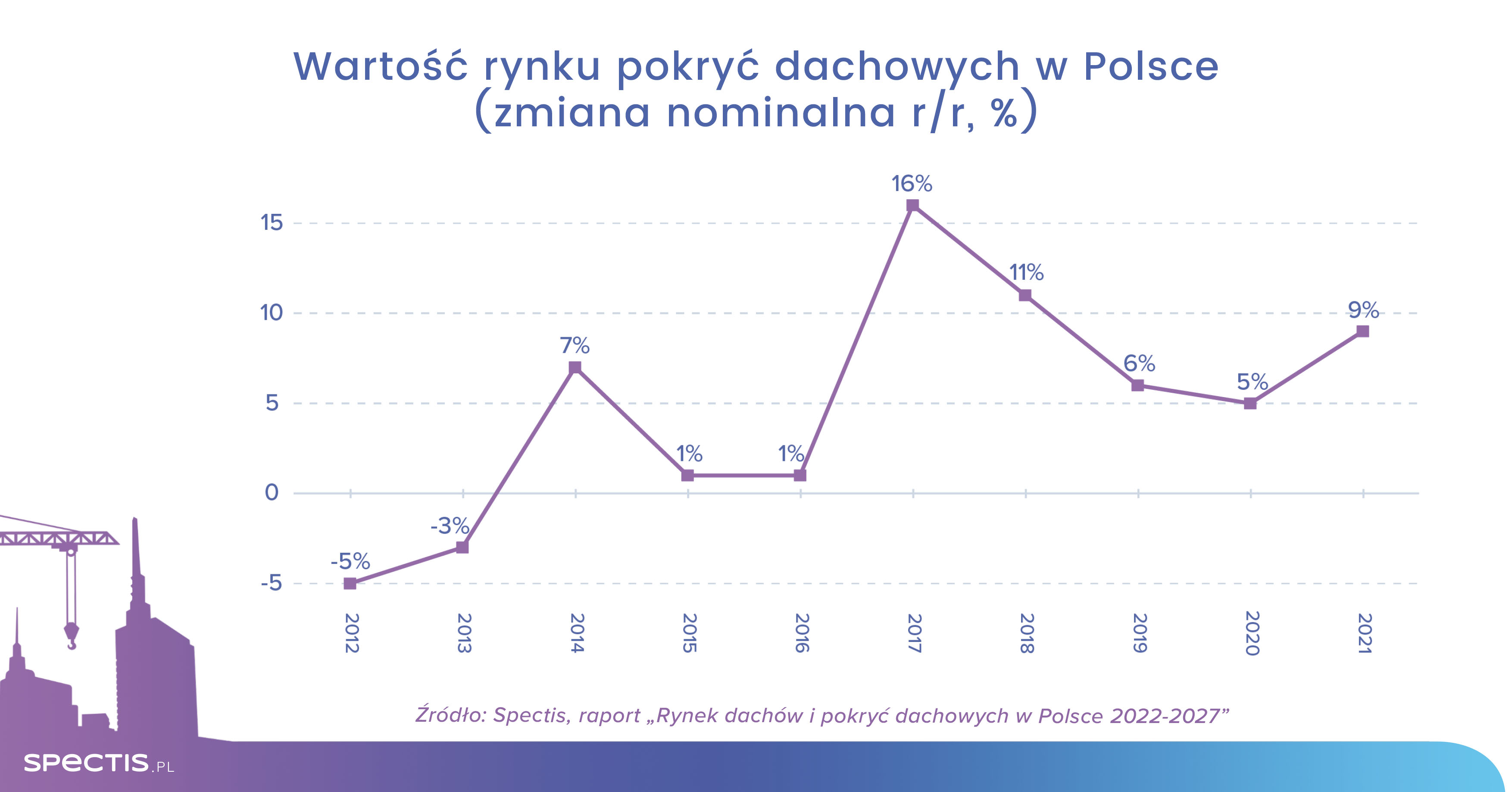 Rosnące ceny napędzają wartość rynku pokryć dachowych w Polsce