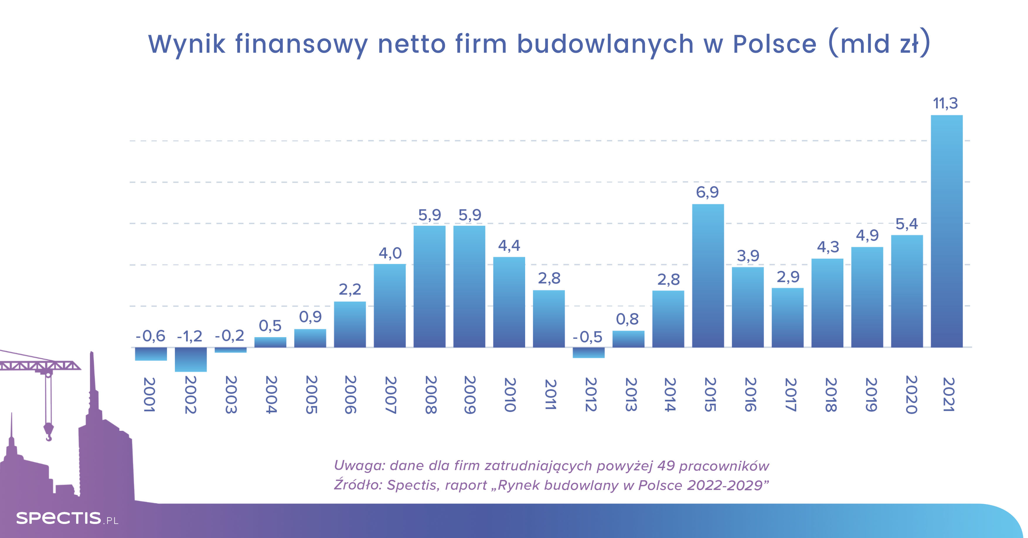 Wojna na Ukrainie zagrożeniem dla rentowności polskiego budownictwa