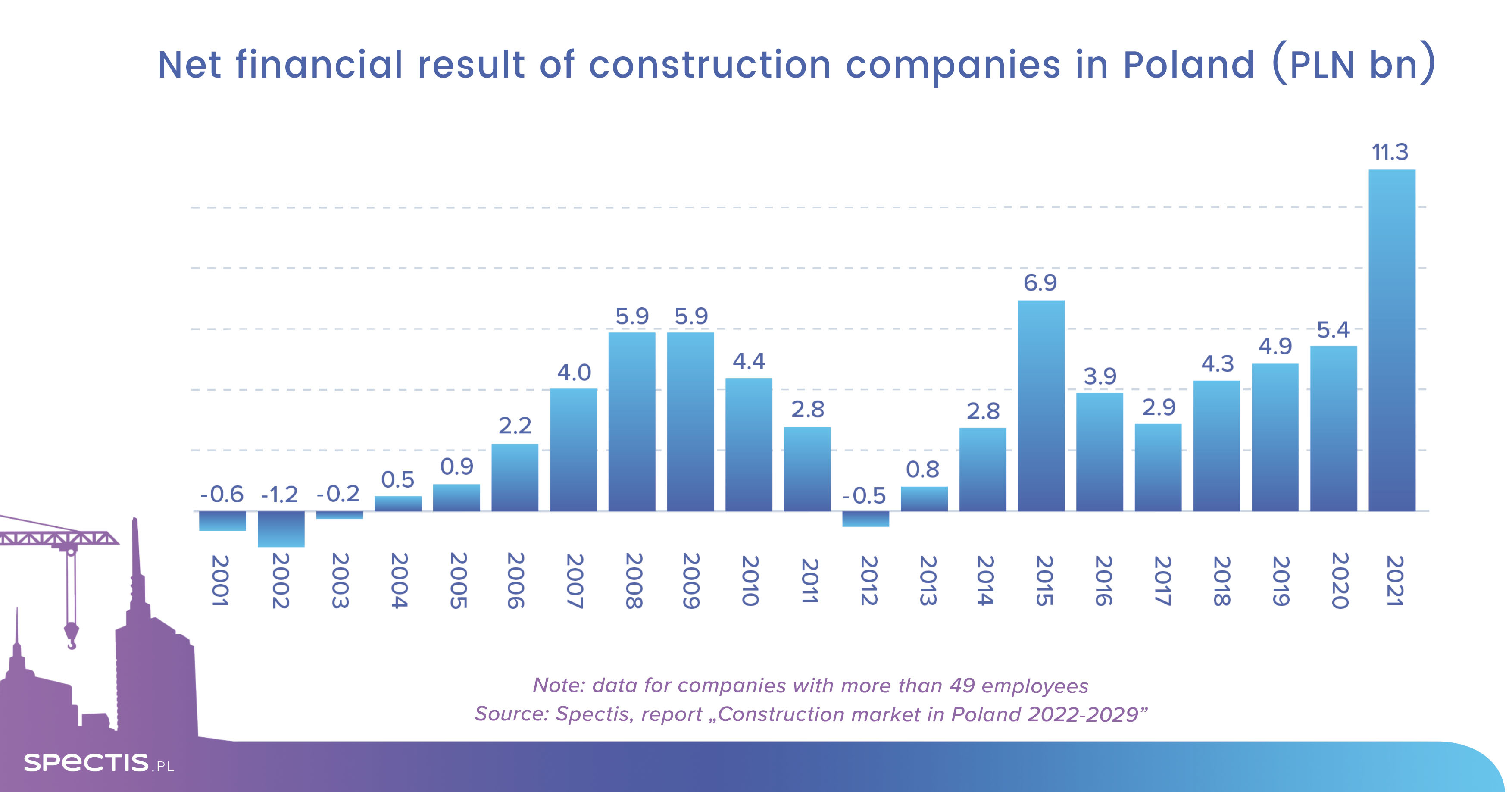 War in Ukraine poised to impact profit margins in the Polish construction sector