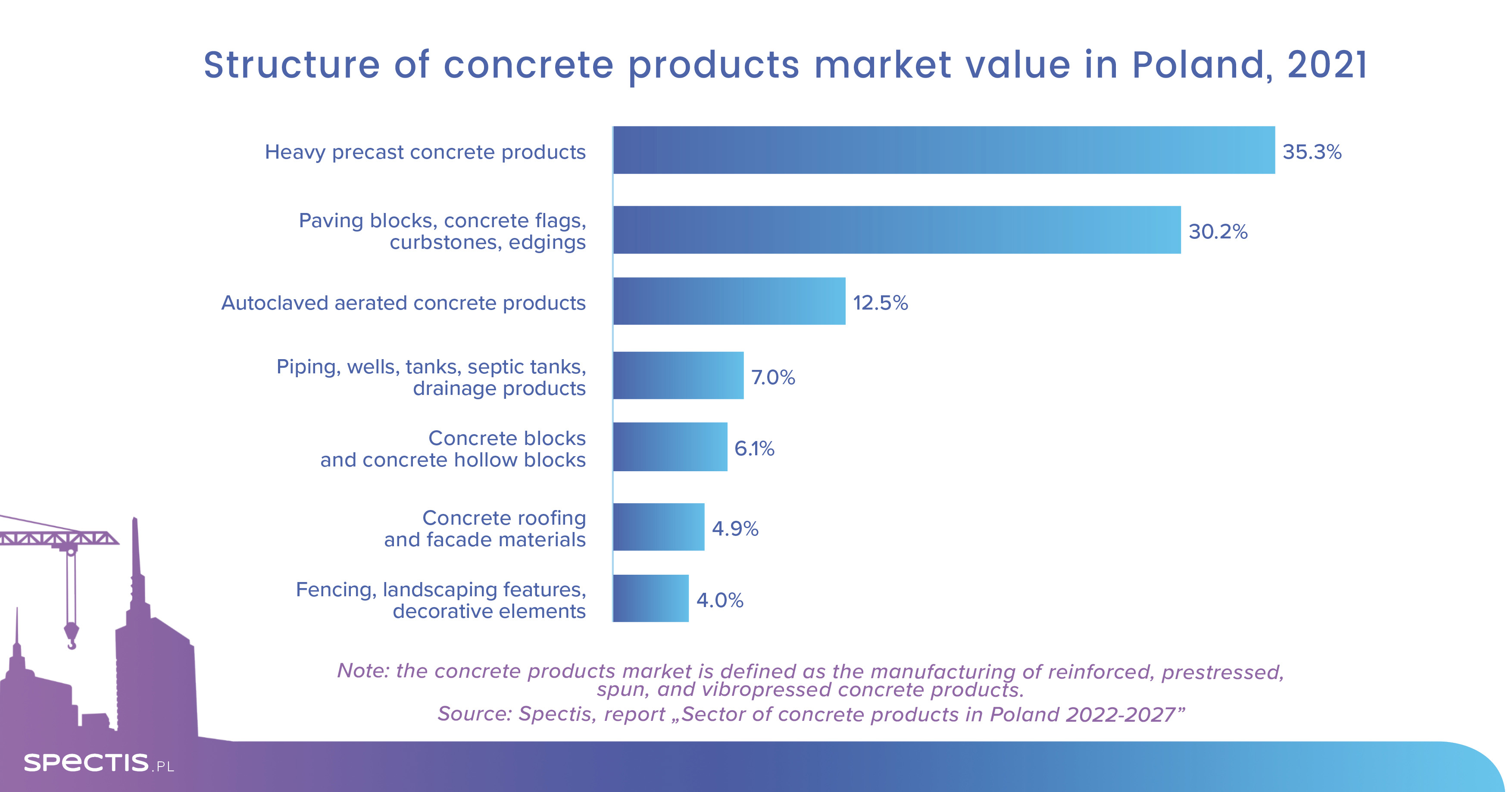 Concrete products market in Poland to reach PLN 12bn by 2023