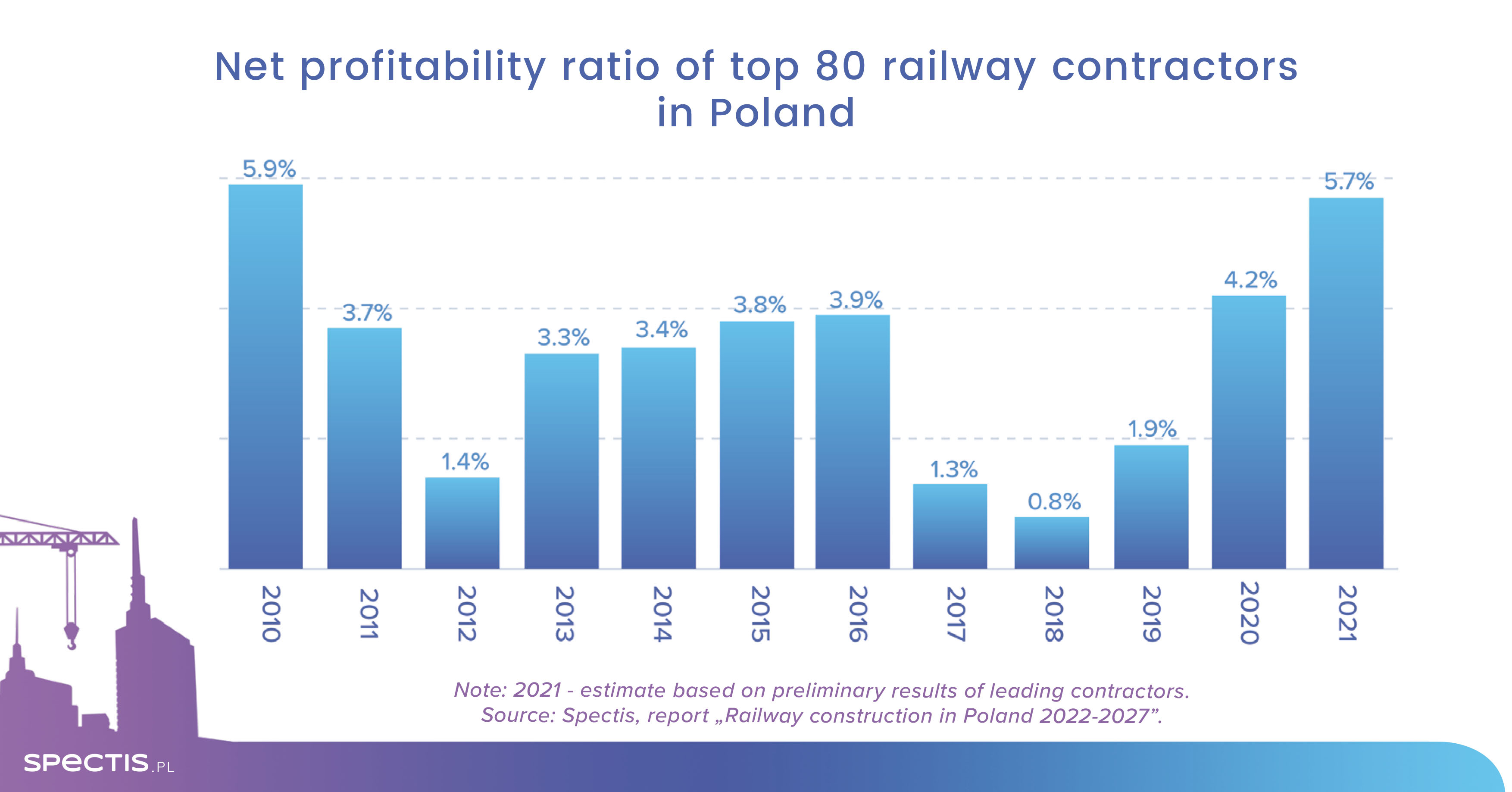 270 railway projects in Poland worth PLN 125bn