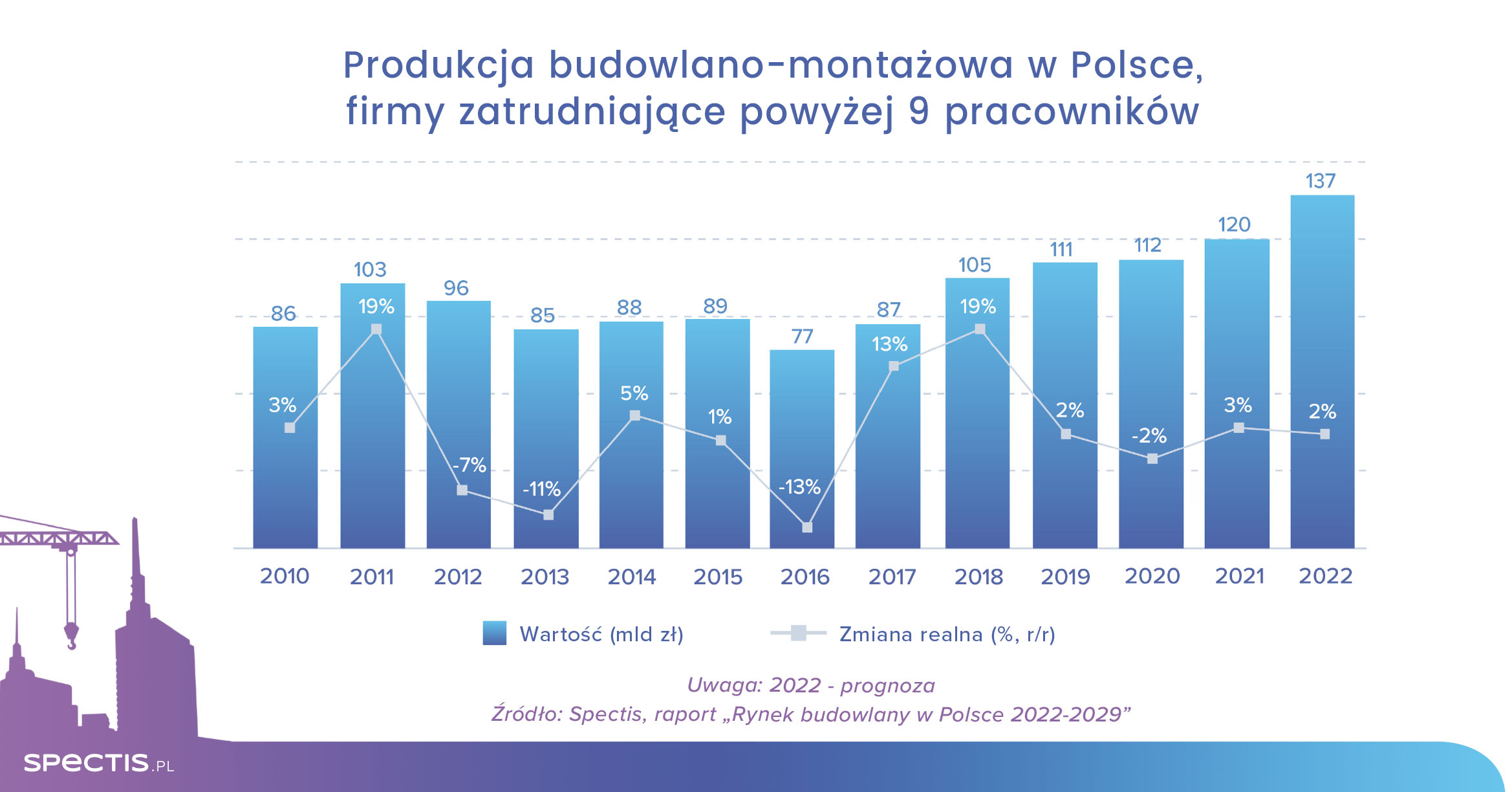 Rynek budowlany w Polsce w 2022 r. wzrośnie o 2%