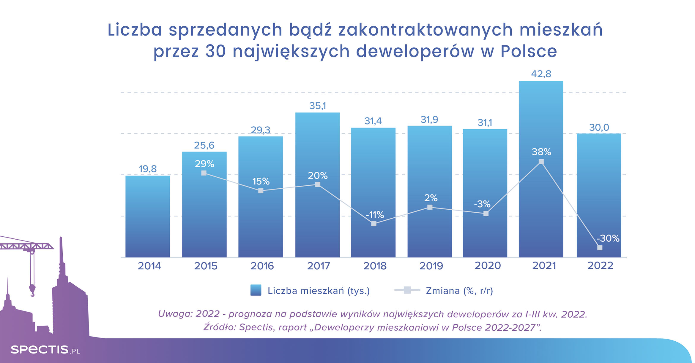 W 2022 r. sprzedaż mieszkań deweloperskich spadnie o 30%