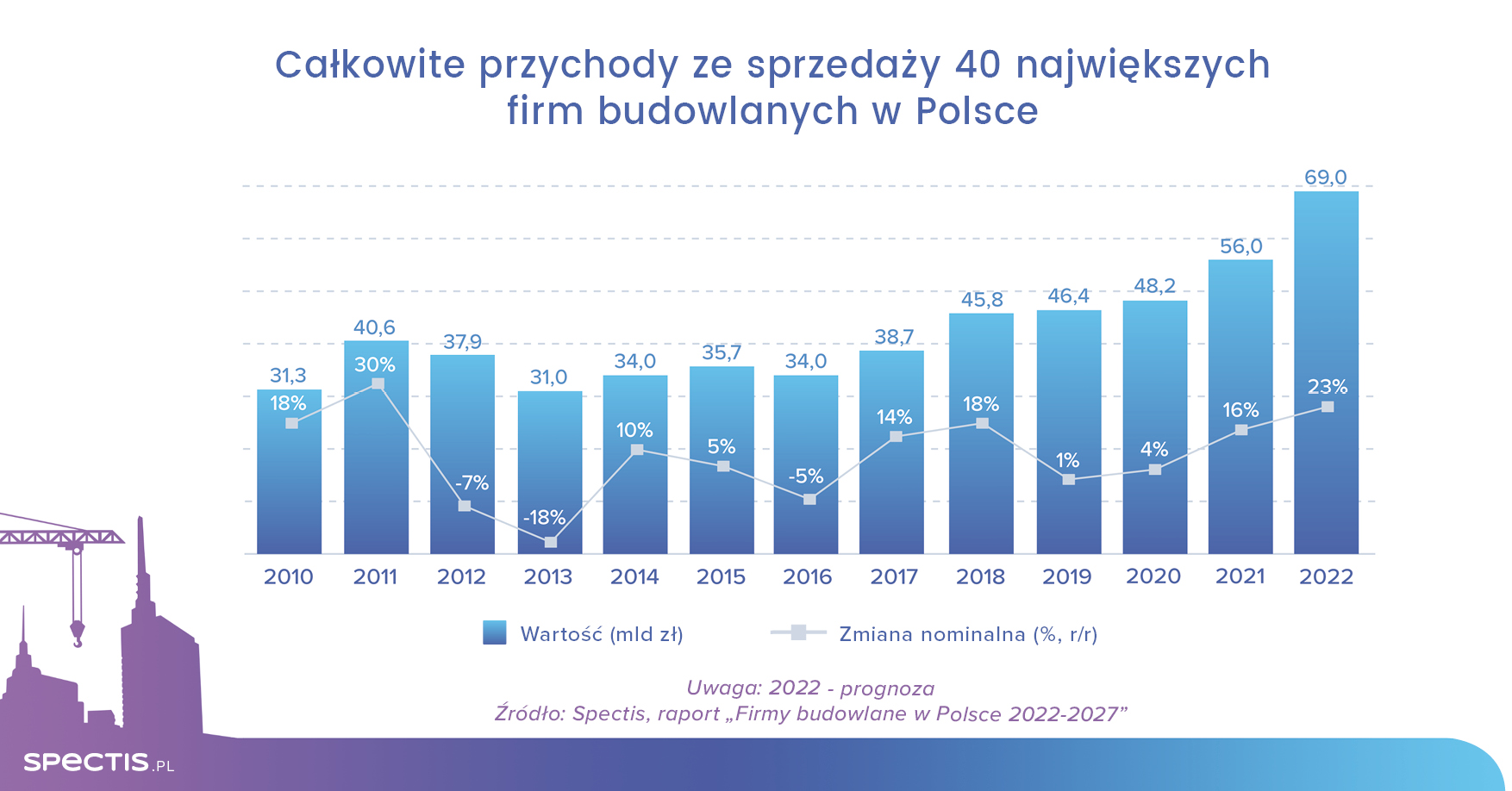 Przychody 40 największych grup budowlanych w Polsce wyniosą w 2022 r. blisko 70 mld zł