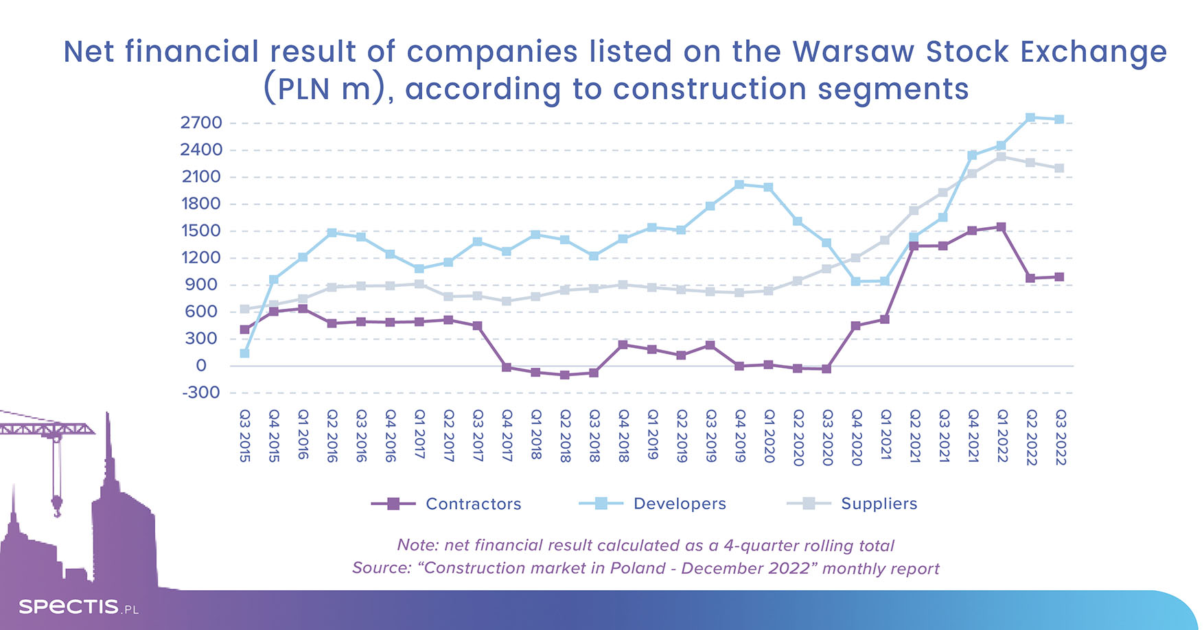 WSE-listed construction companies report lower profits as of Q3 2022