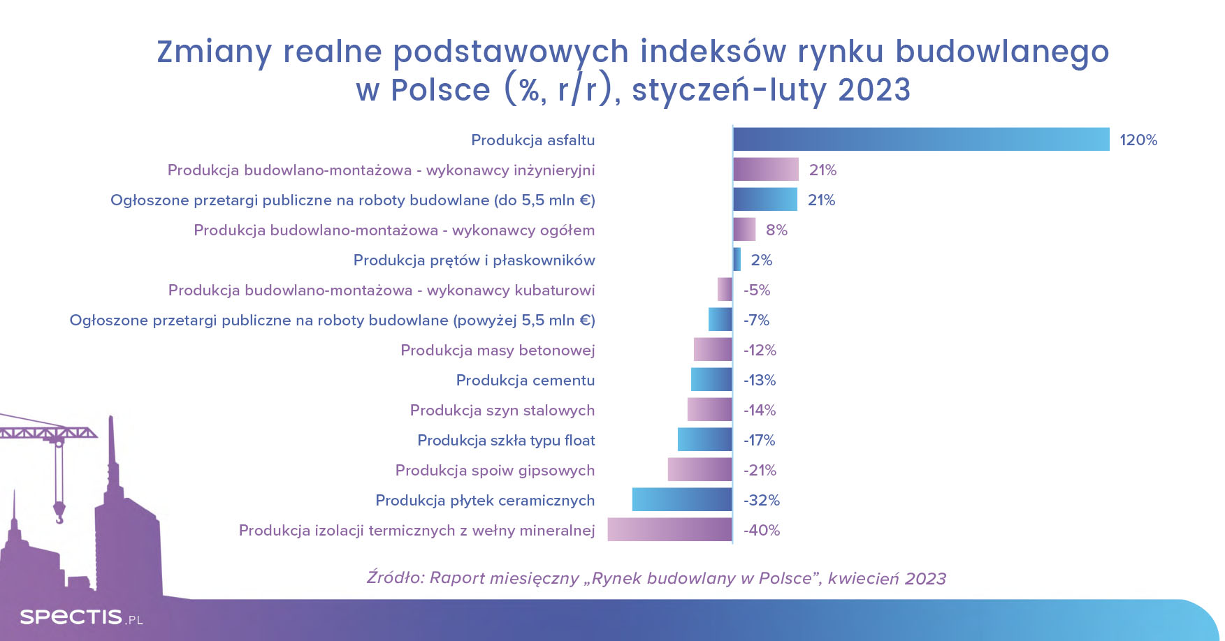 Wysoka dynamika budownictwa na starcie sezonu budowlanego 2023