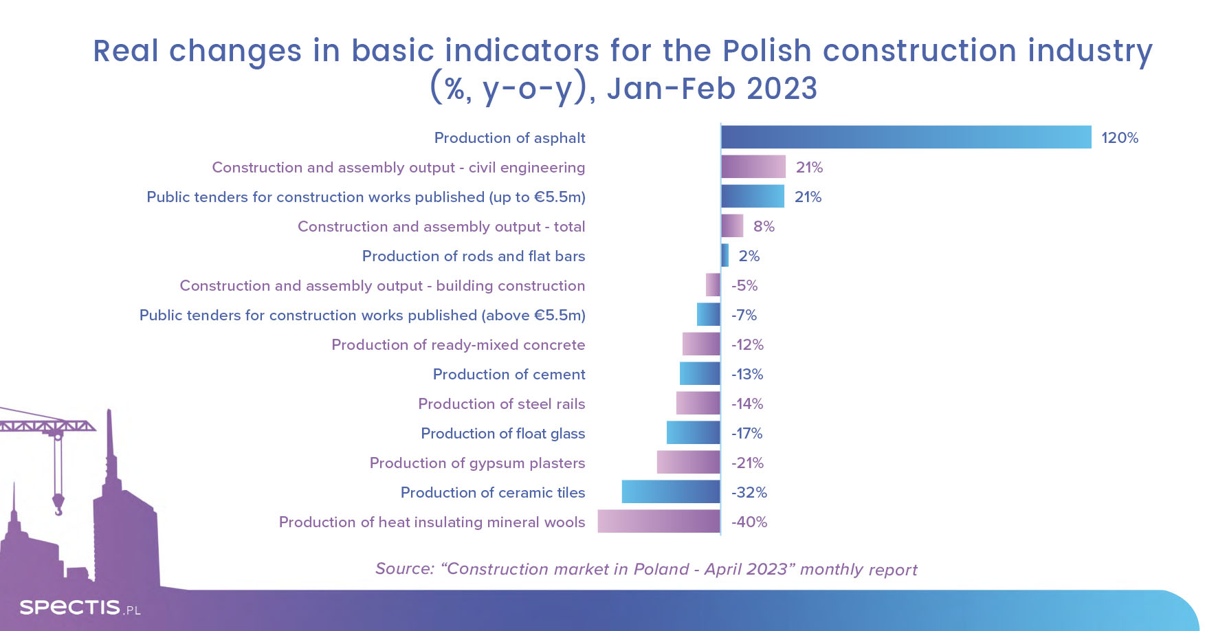 Strong construction growth as building season opens