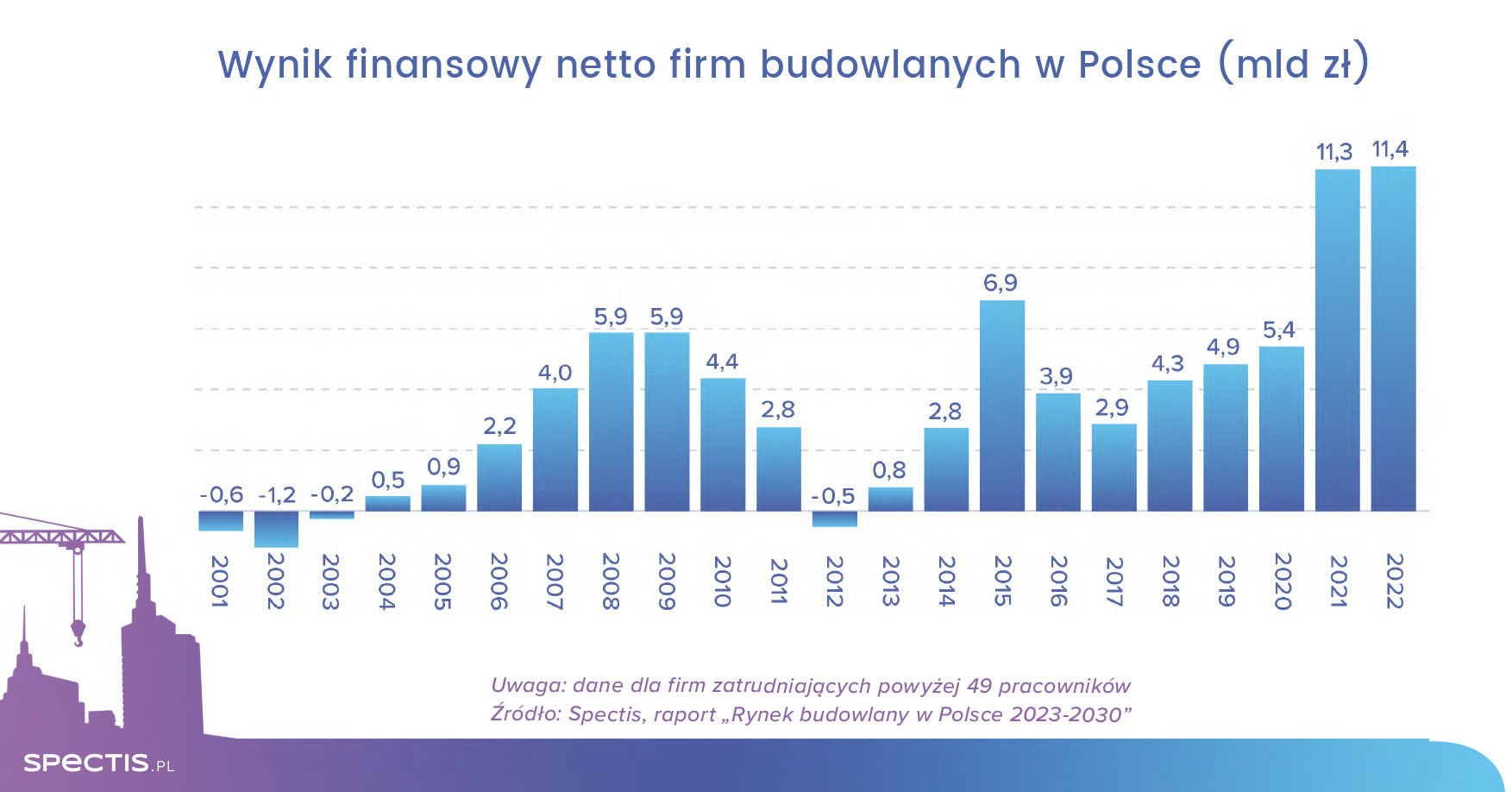 Rekordowa zyskowność budownictwa w 2022 roku