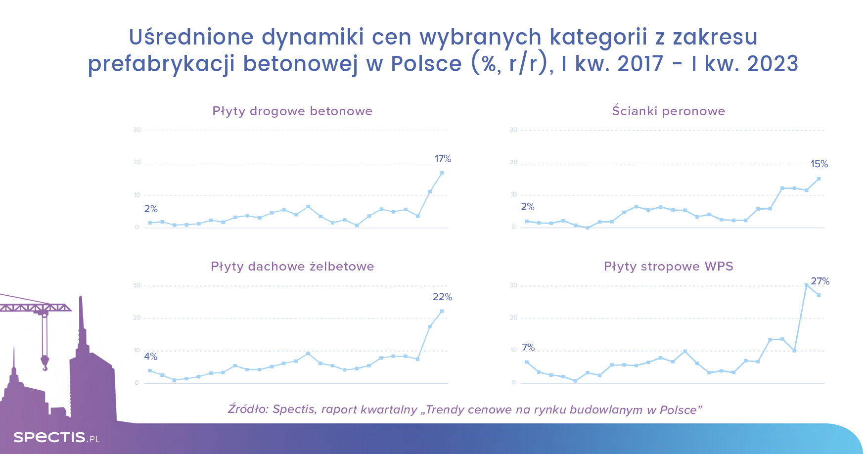 Wysoka inflacja w budownictwie utrzymuje się w pierwszych miesiącach 2023 r.