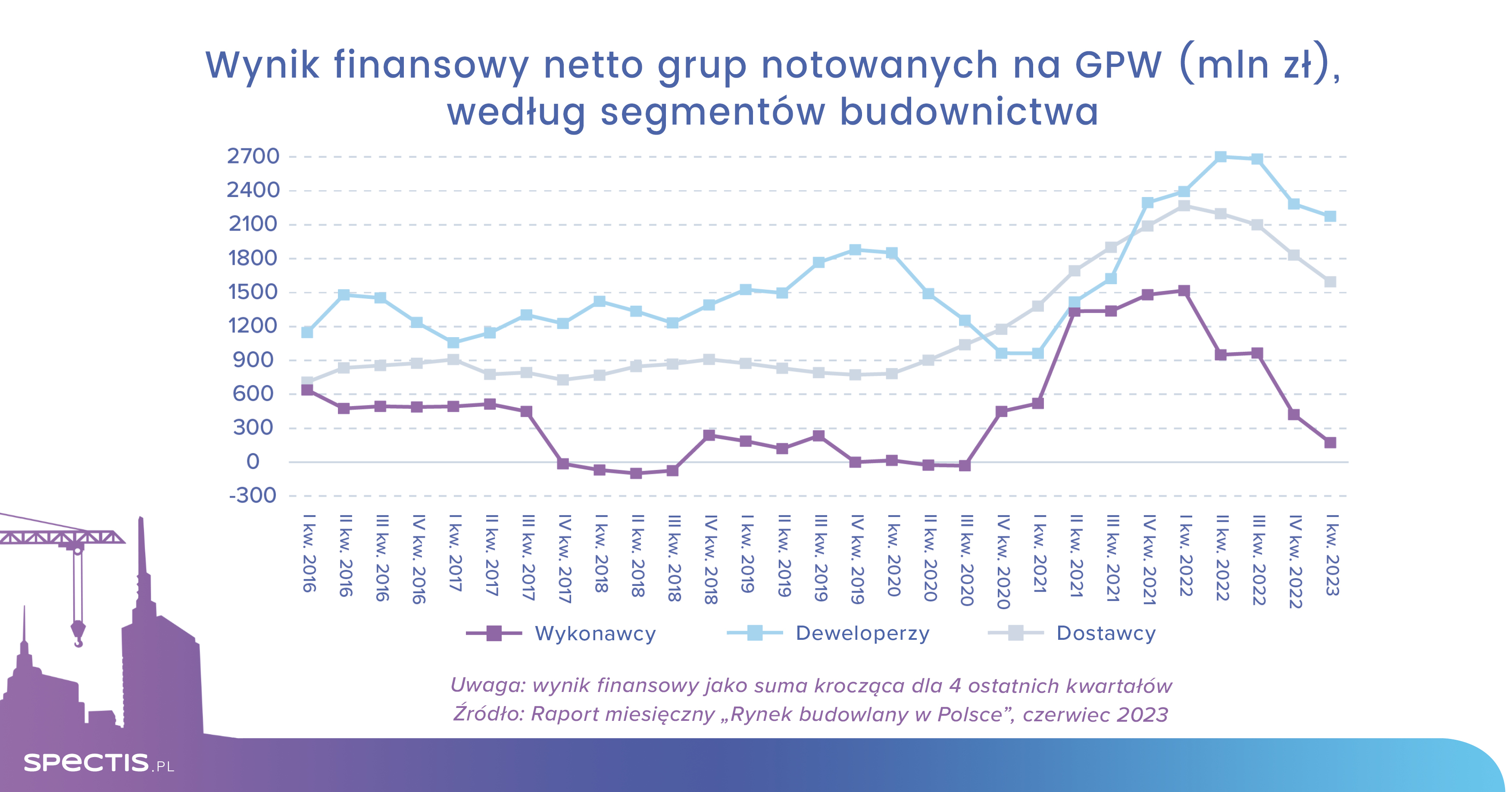 Obniżka rentowności firm budowlanych z GPW po I kwartale 2023 r.