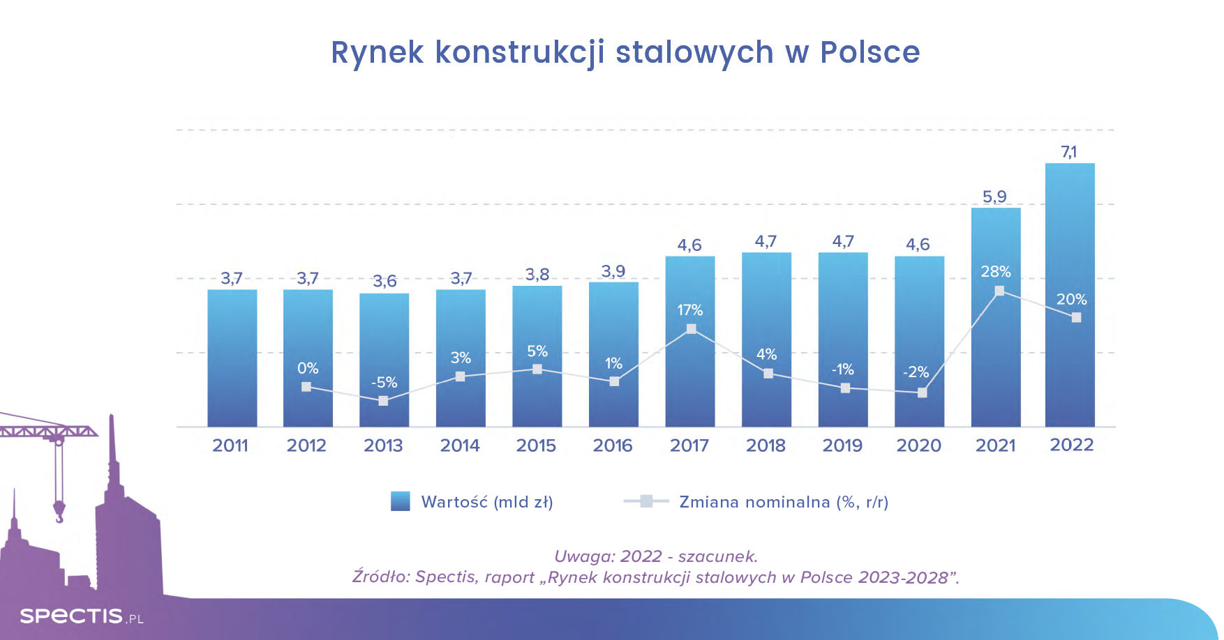 Wartość rynku konstrukcji stalowych w Polsce to już ponad 7 mld zł