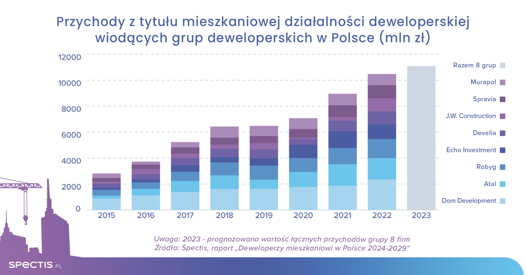 Ostrożne ruchy deweloperów mieszkaniowych w Polsce