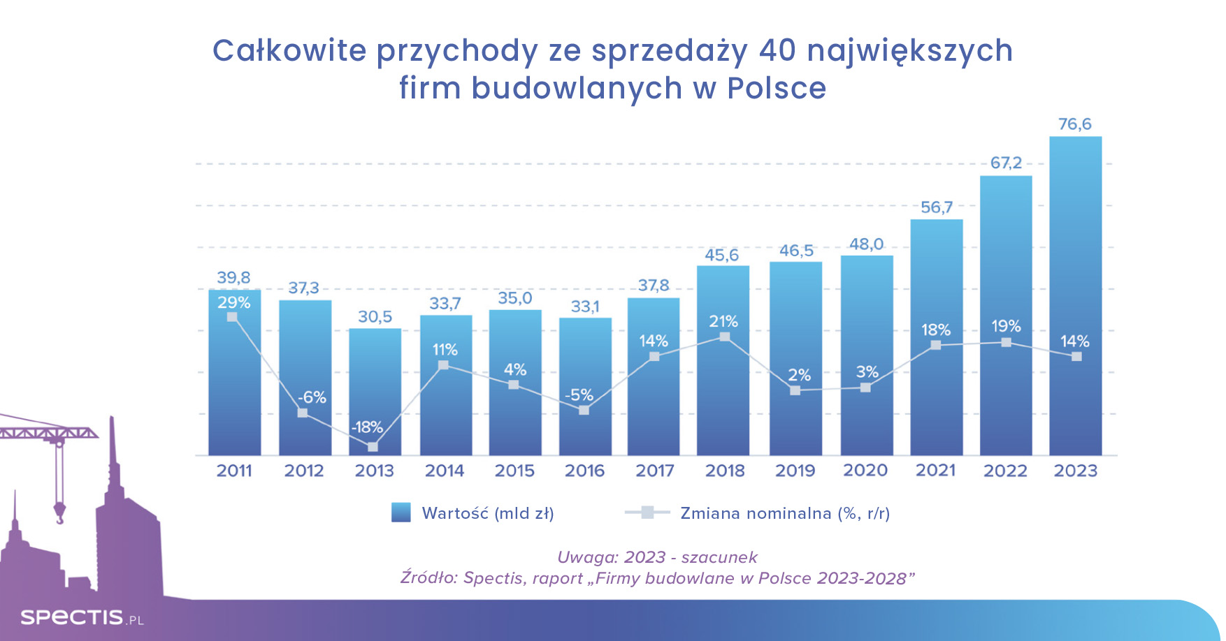 Przychody 40 największych grup budowlanych w Polsce wyniosły w 2023 r. blisko 80 mld zł