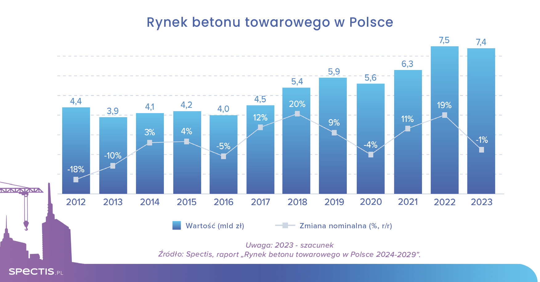 Wartość rynku betonu towarowego w Polsce to już ponad 7 mld zł