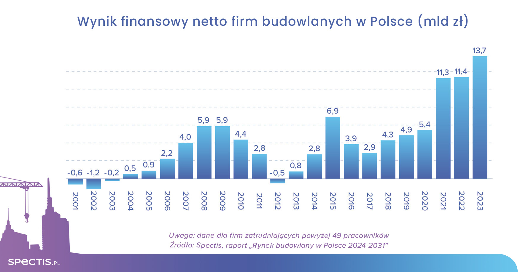 Rekordowa zyskowność budownictwa w 2023 roku