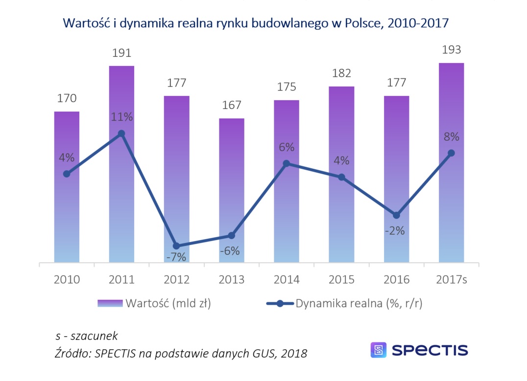 Po rekordowym roku 2017, wartość rynku budowlanego w Polsce w 2018 roku przekroczy poziom 200 mld zł