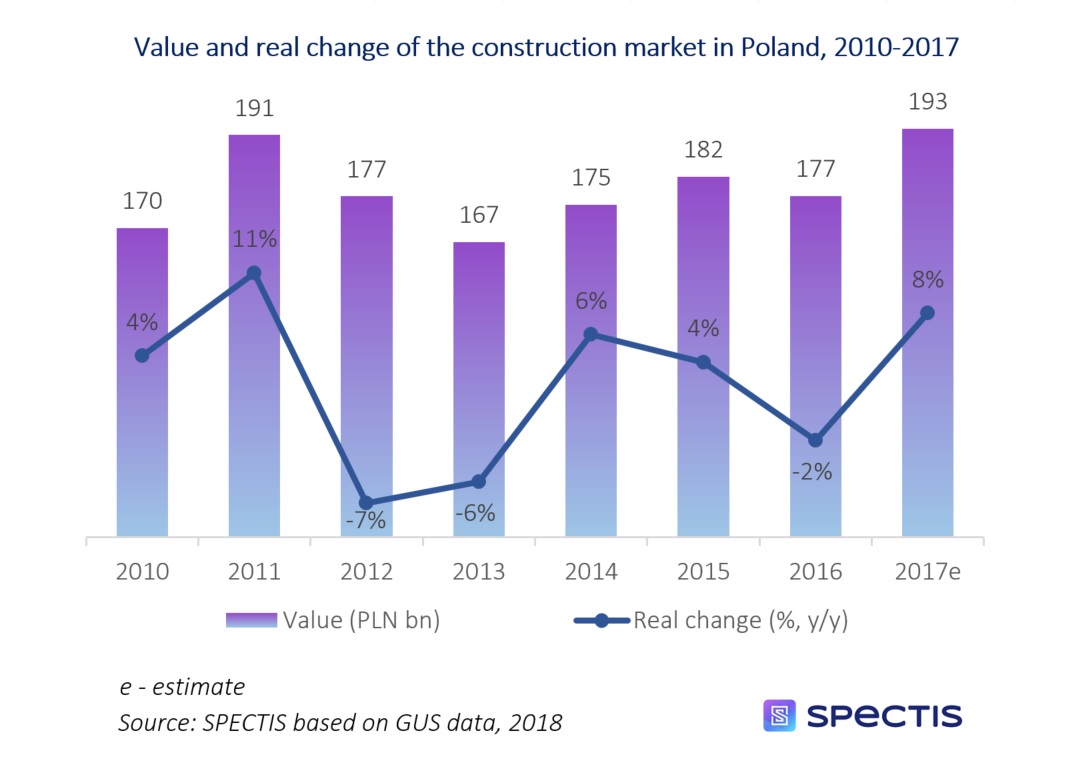 The value of the construction market in Poland expected to exceed PLN 200bn in 2018 after a record-setting 2017