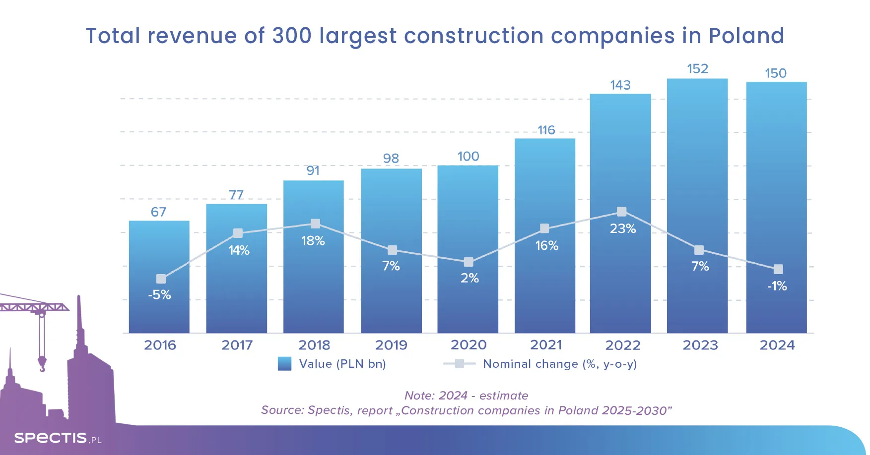 Total revenue generated by the top 300 construction companies in Poland